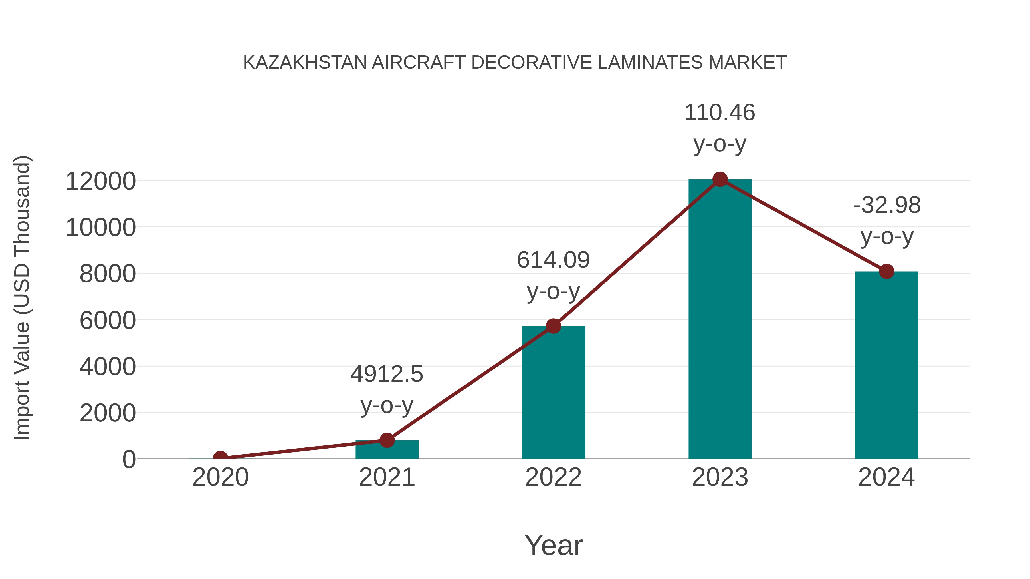 Kazakhstan Aircraft Decorative Laminates Market: Import Trend Analysis