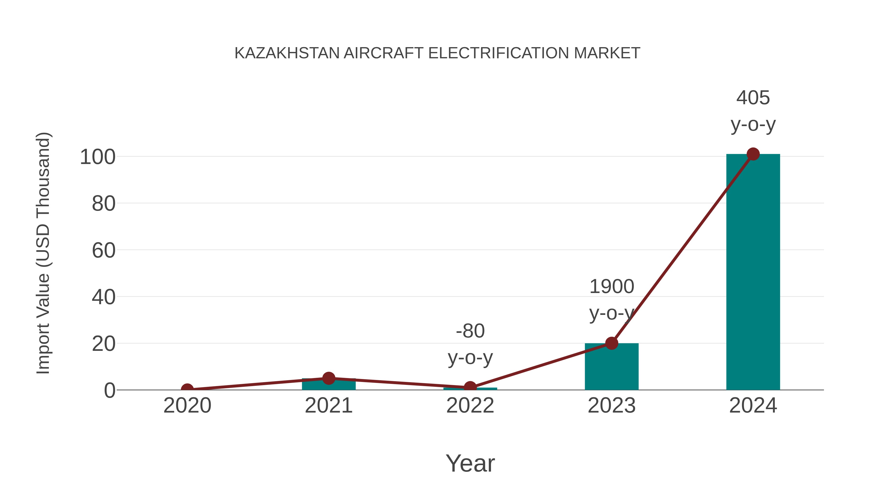  Kazakhstan Aircraft Electrification Market: Import Trend Analysis