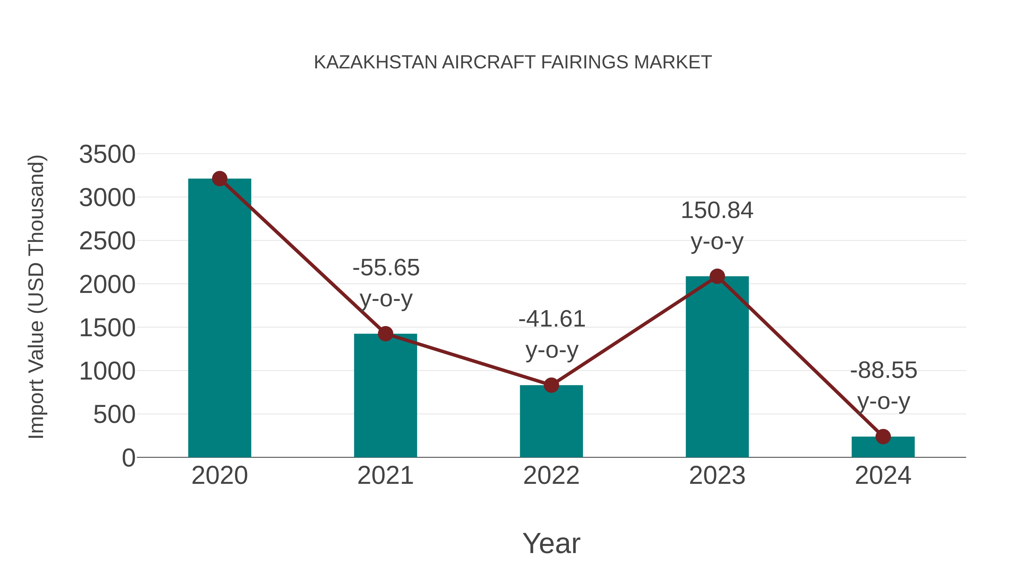  Kazakhstan Aircraft Fairings Market: Import Trend Analysis