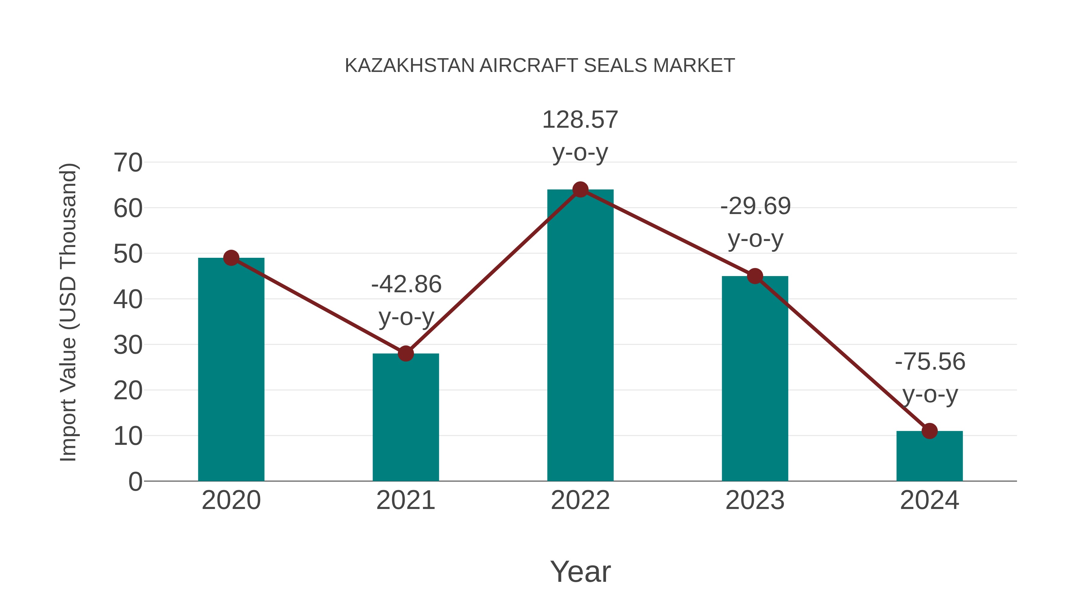 Kazakhstan Aircraft Seals Market: Import Trend Analysis