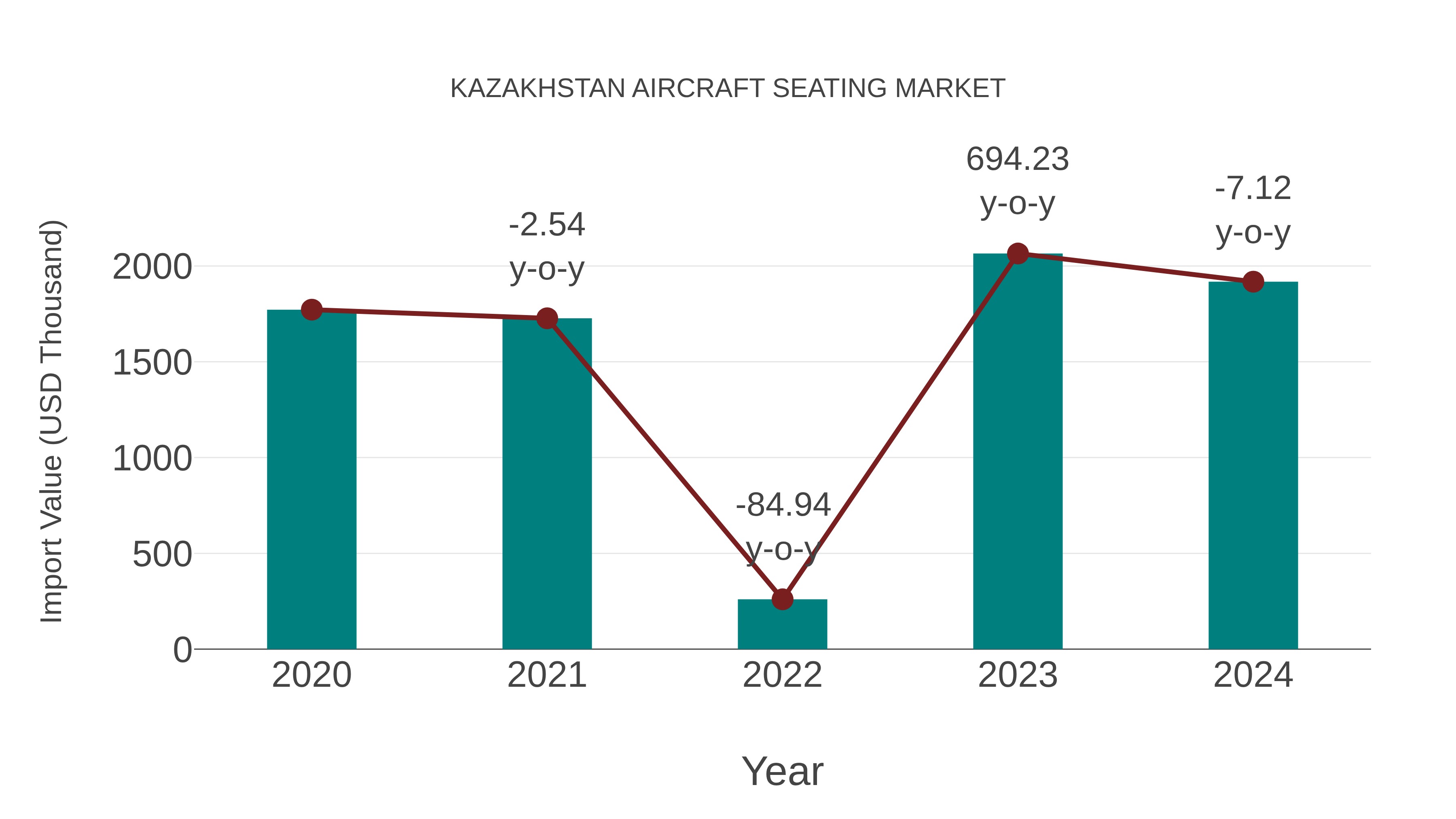  Kazakhstan Aircraft Seating Market: Import Trend Analysis