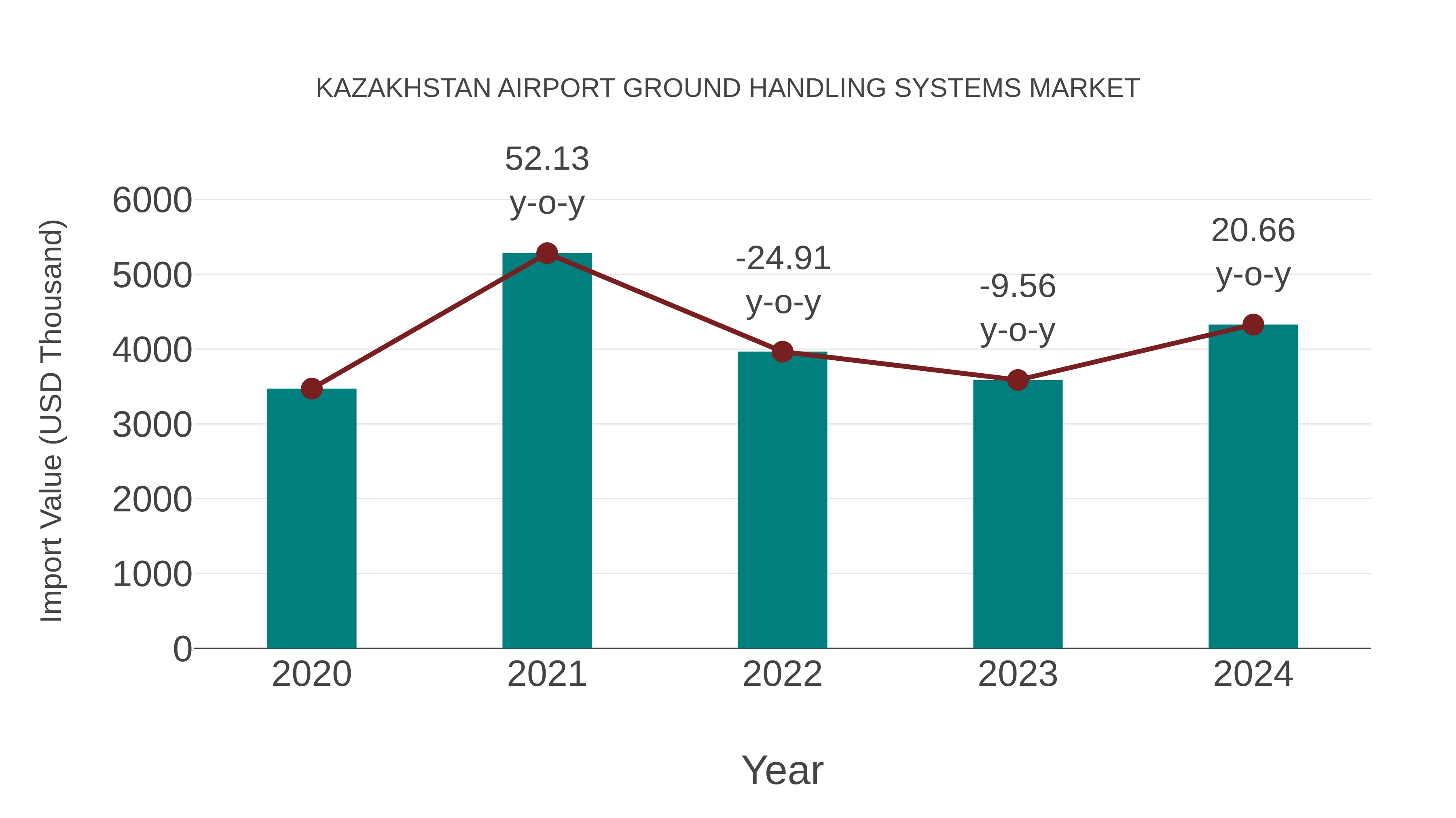 Kazakhstan Airport Ground Handling Systems Market: Import Trend Analysis
