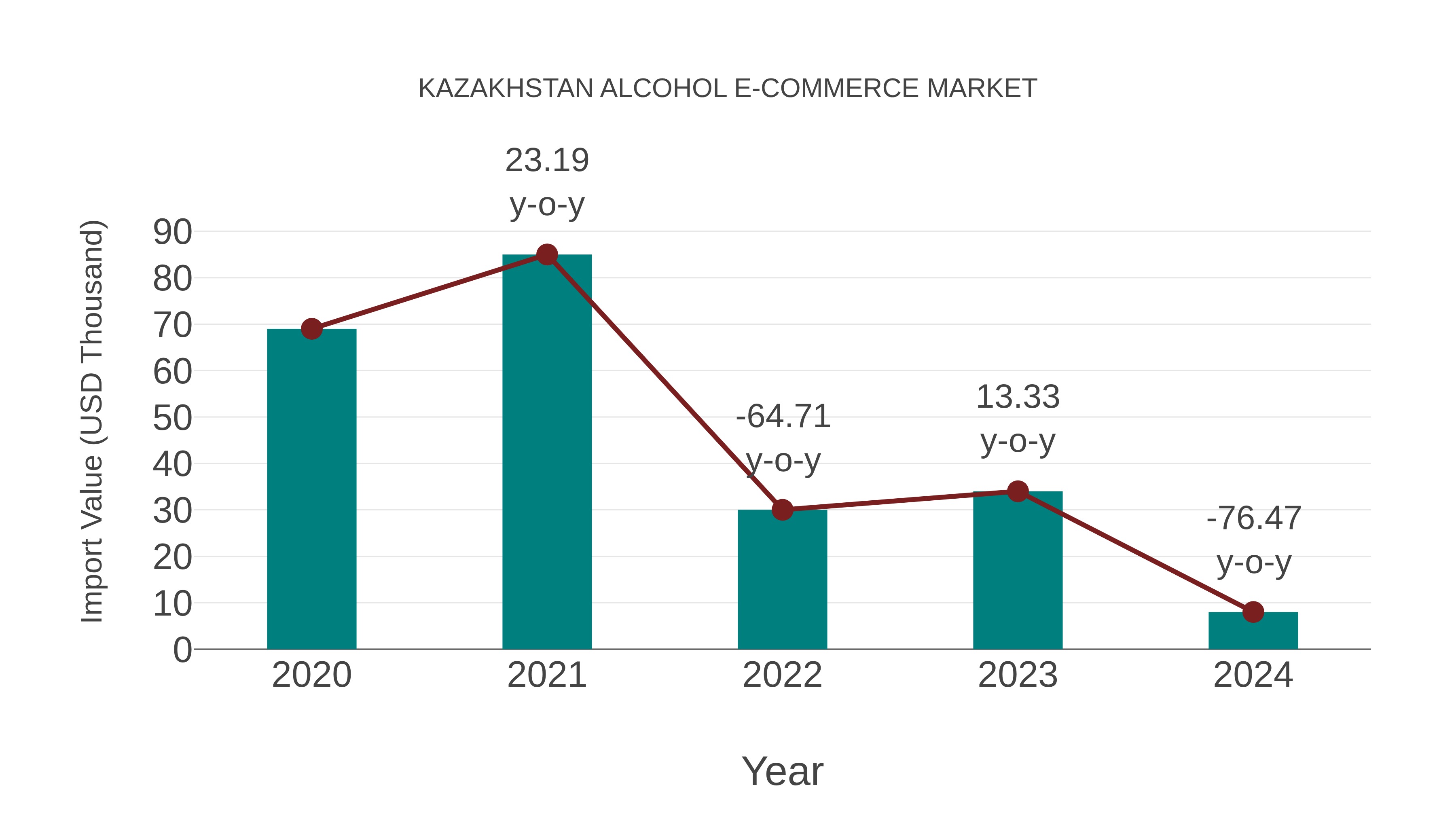 Kazakhstan Alcohol E-commerce Market: Import Trend Analysis