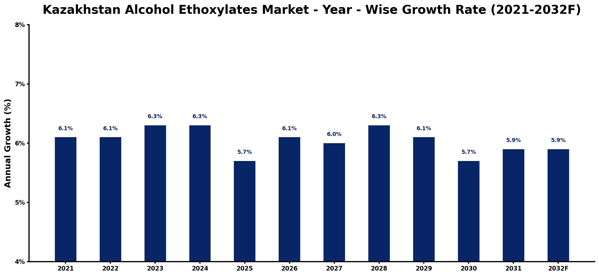 Kazakhstan Alcohol Ethoxylates Market Year-wise Growth Rate and Key Drivers