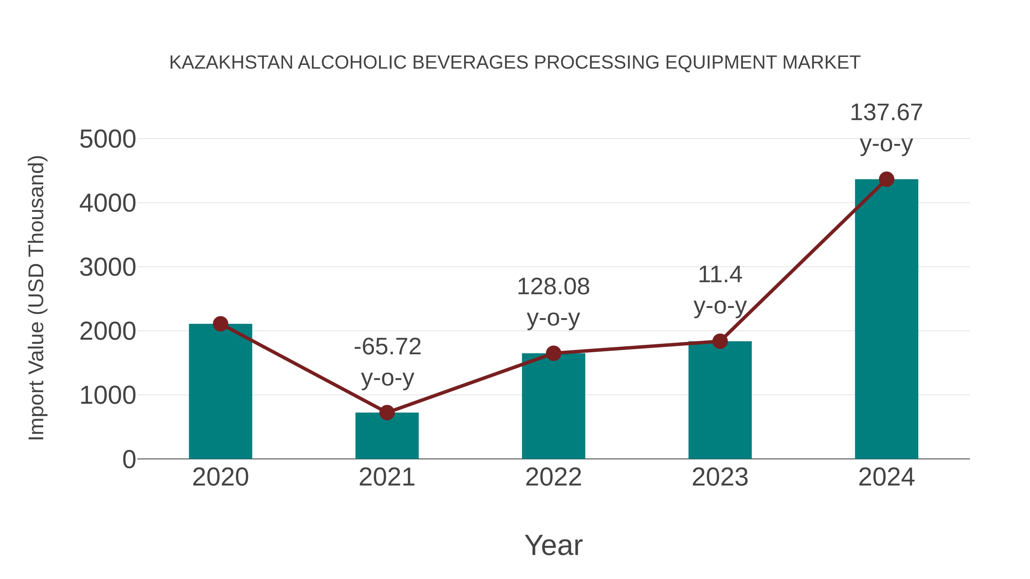  Kazakhstan Alcoholic Beverages Processing Equipment Market: Import Trend Analysis