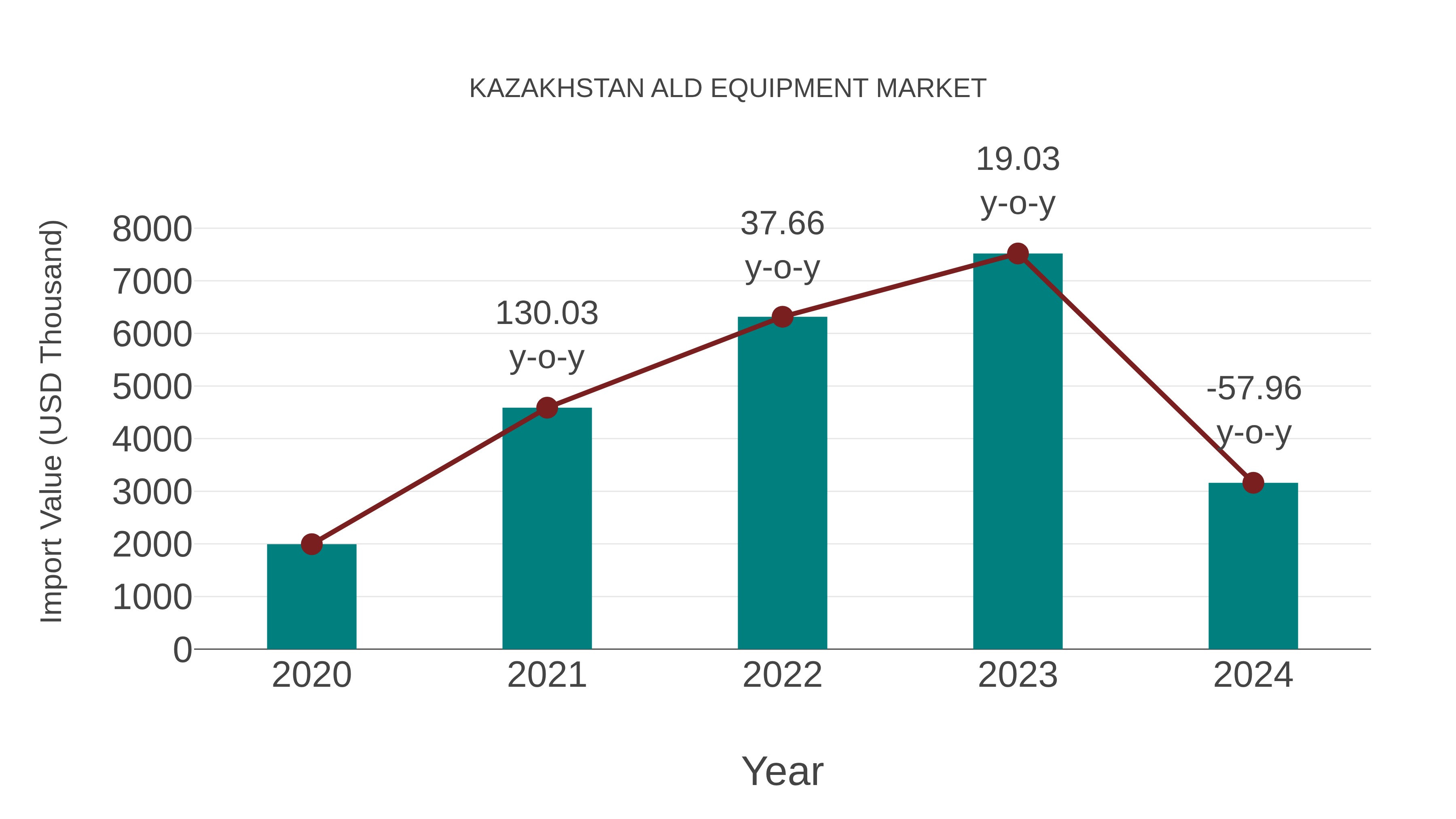  Kazakhstan Ald Equipment Market: Import Trend Analysis
