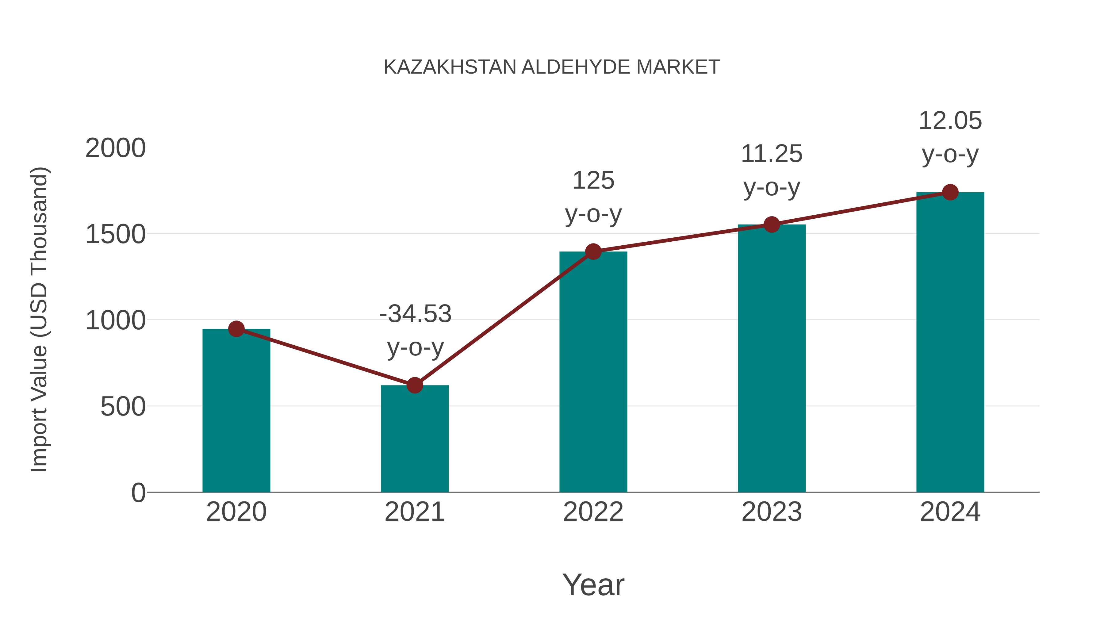  Kazakhstan Aldehyde Market: Import Trend Analysis