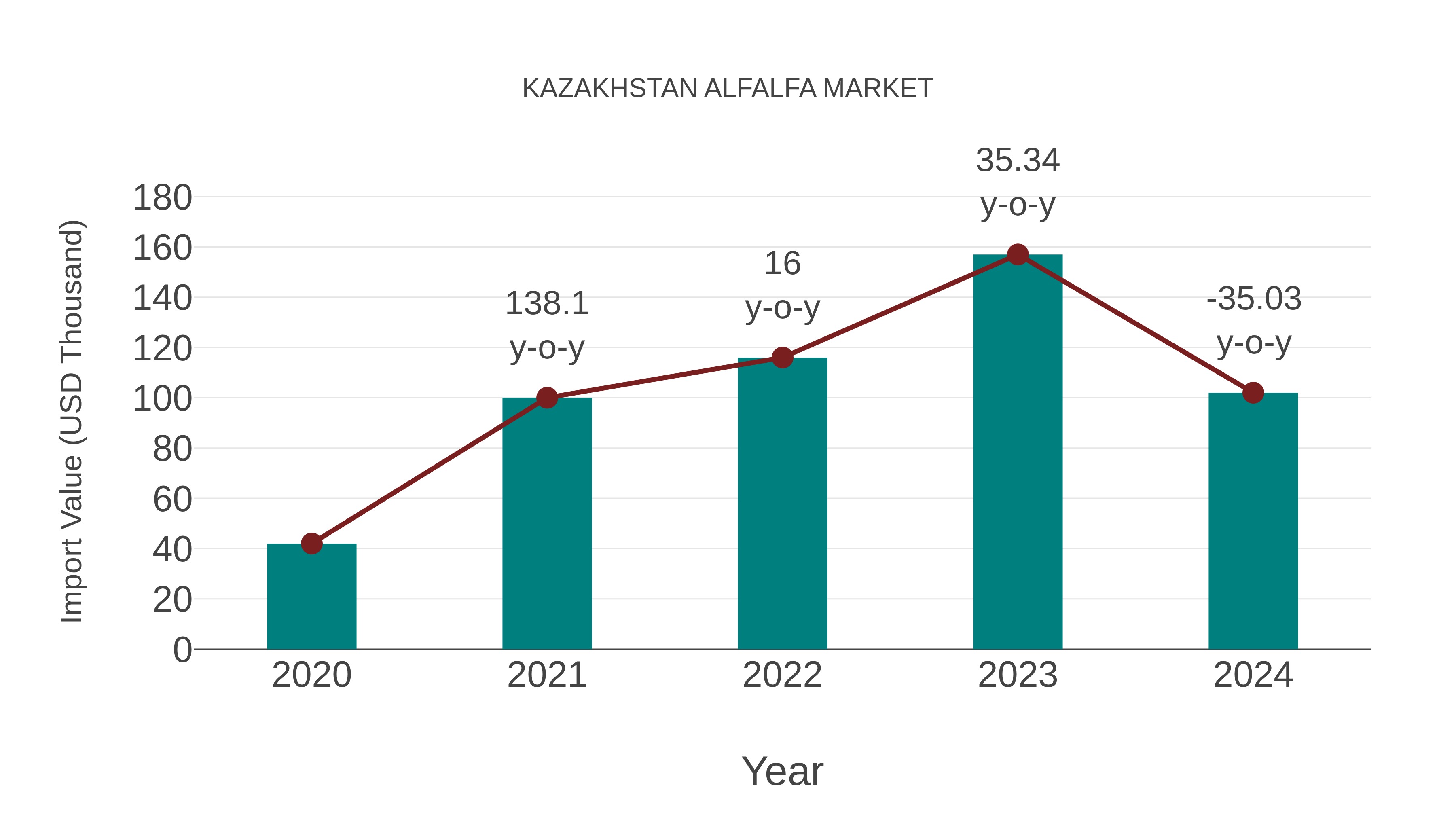 Kazakhstan Alfalfa Market: Import Trend Analysis