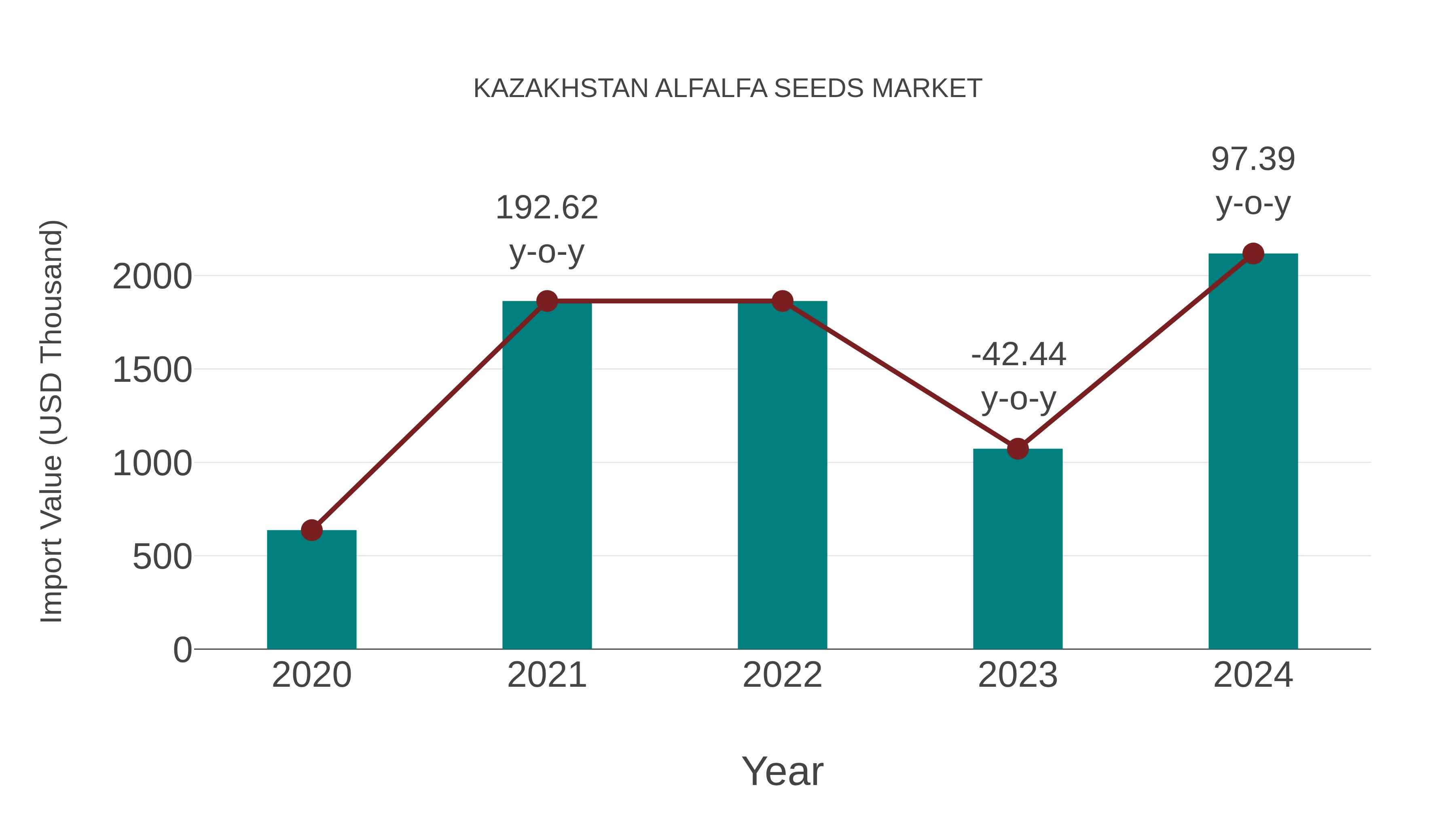  Kazakhstan Alfalfa Seeds Market: Import Trend Analysis