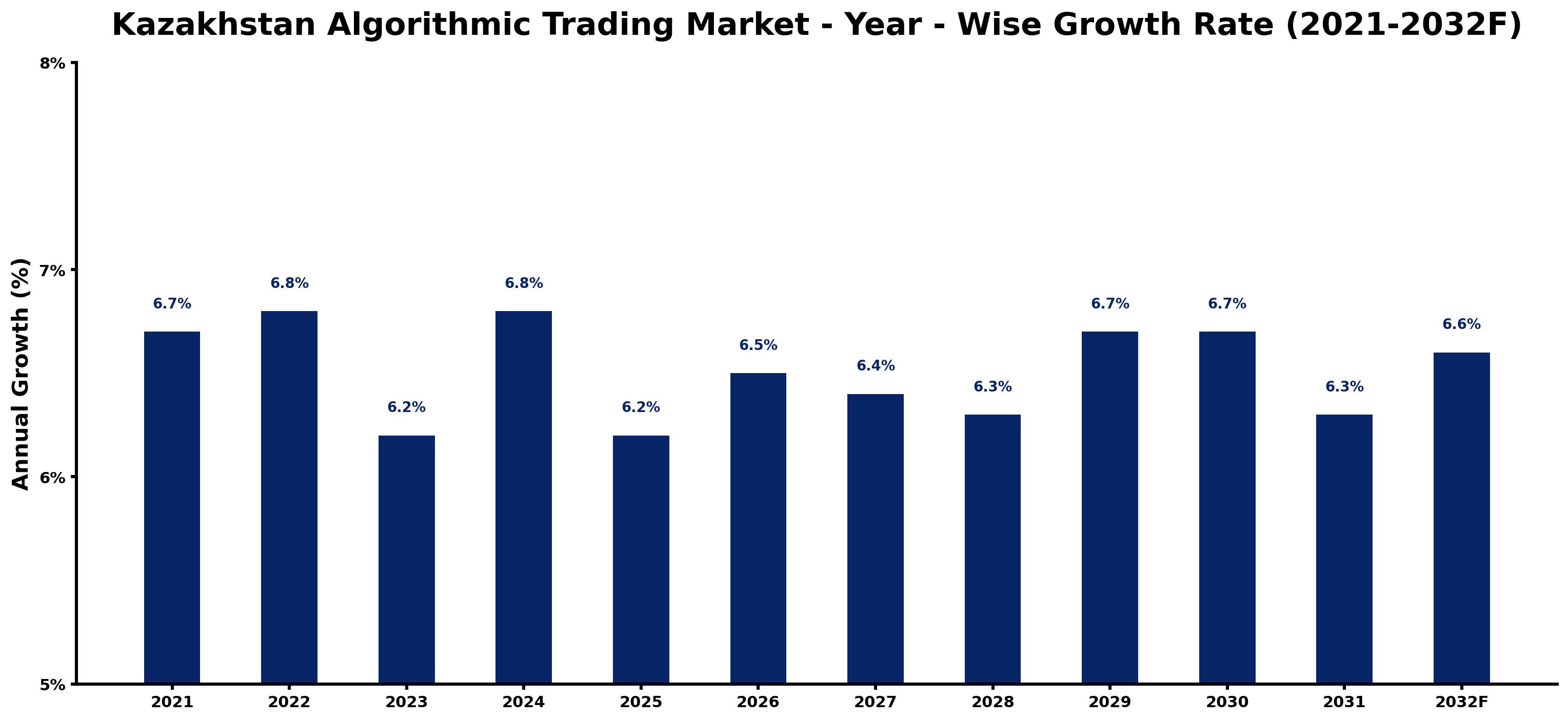 Kazakhstan Algorithmic Trading Market Year-wise Growth Rate and Key Drivers