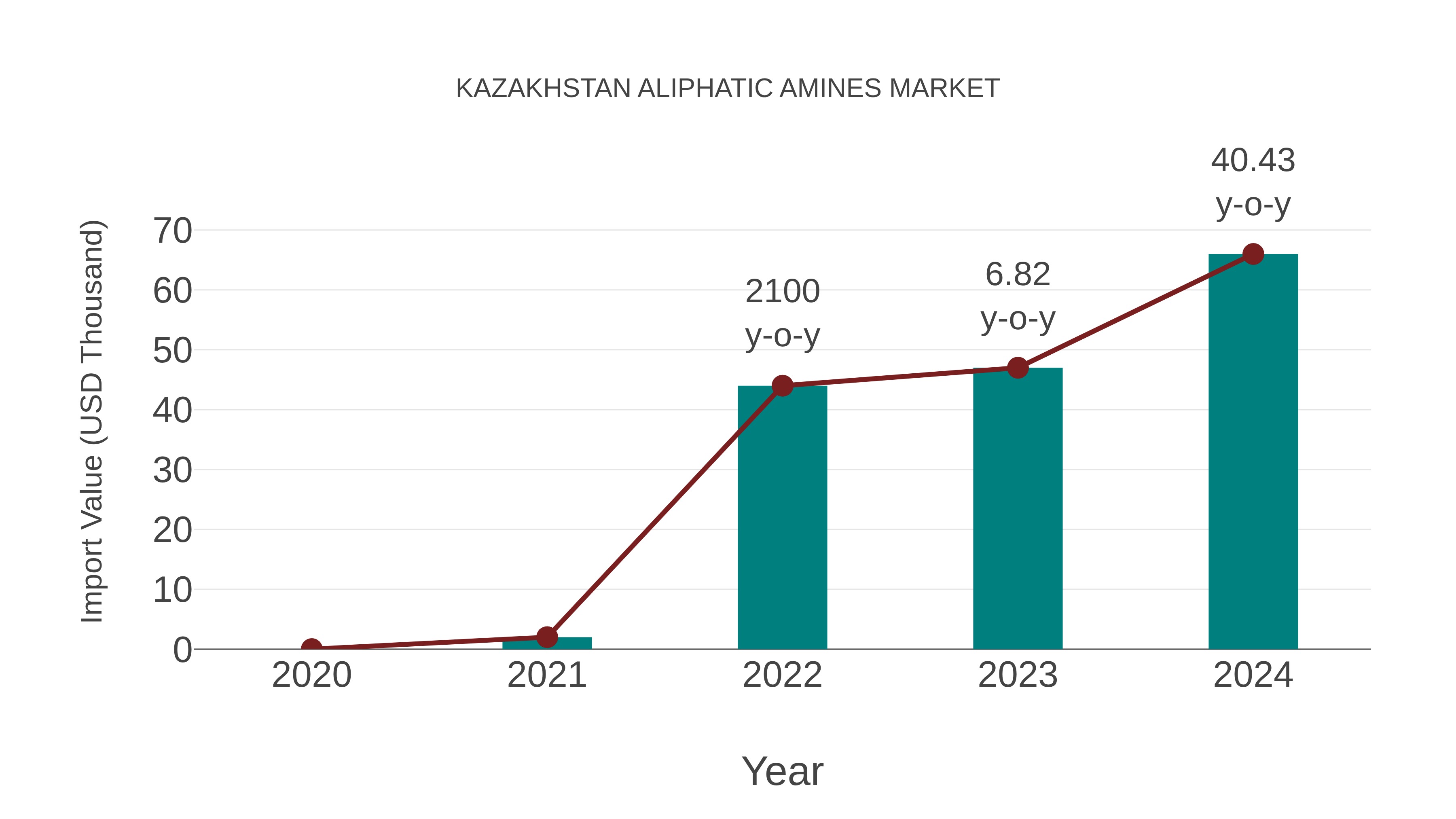 Kazakhstan Aliphatic Amines Market: Import Trend Analysis