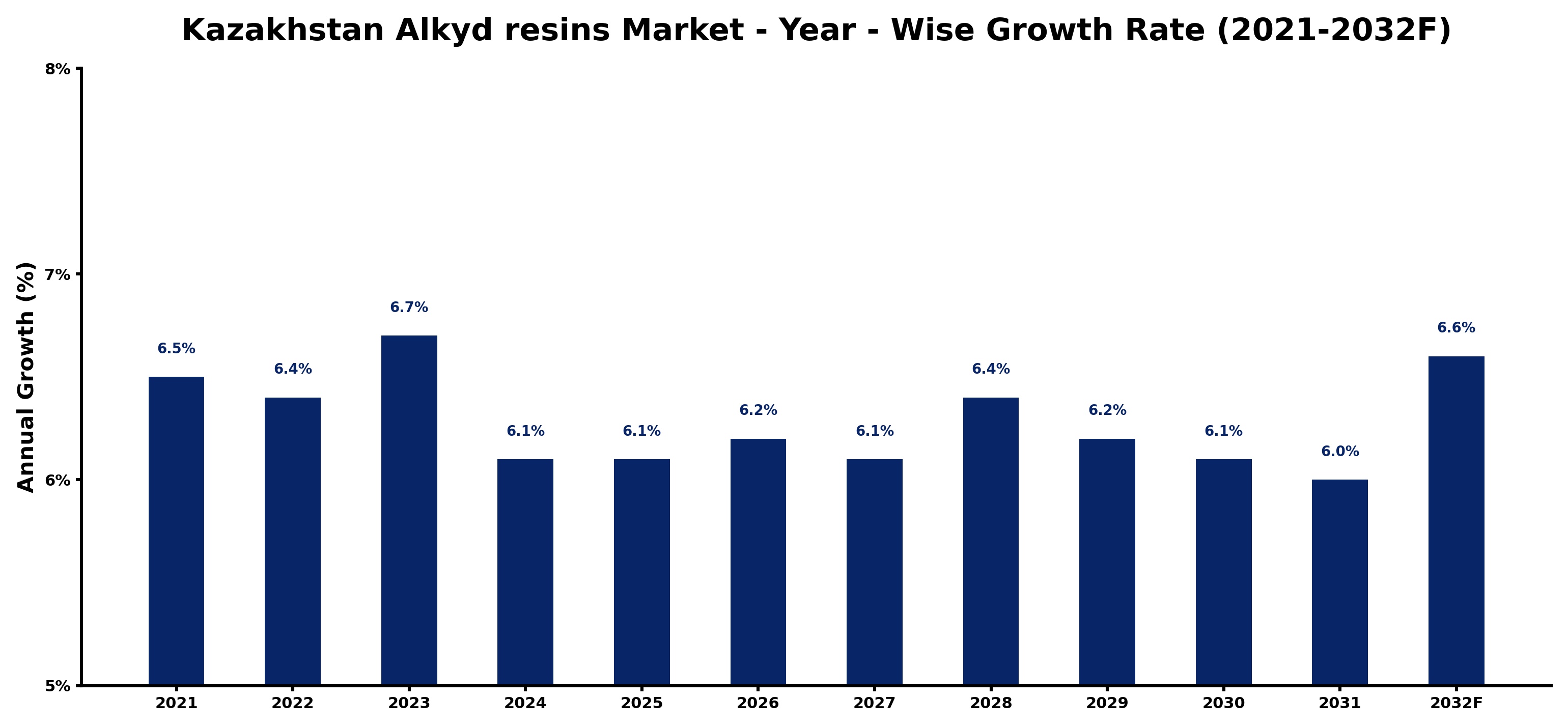 Kazakhstan Alkyd resins Market Year-wise Growth Rate and Key Drivers