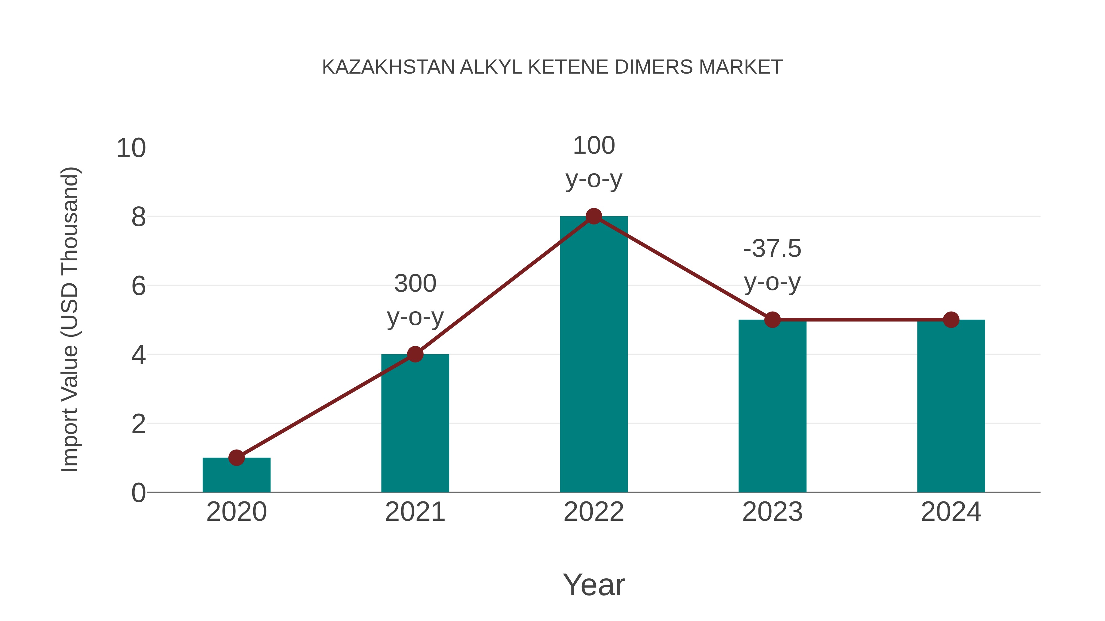  Kazakhstan Alkyl Ketene Dimers Market: Import Trend Analysis