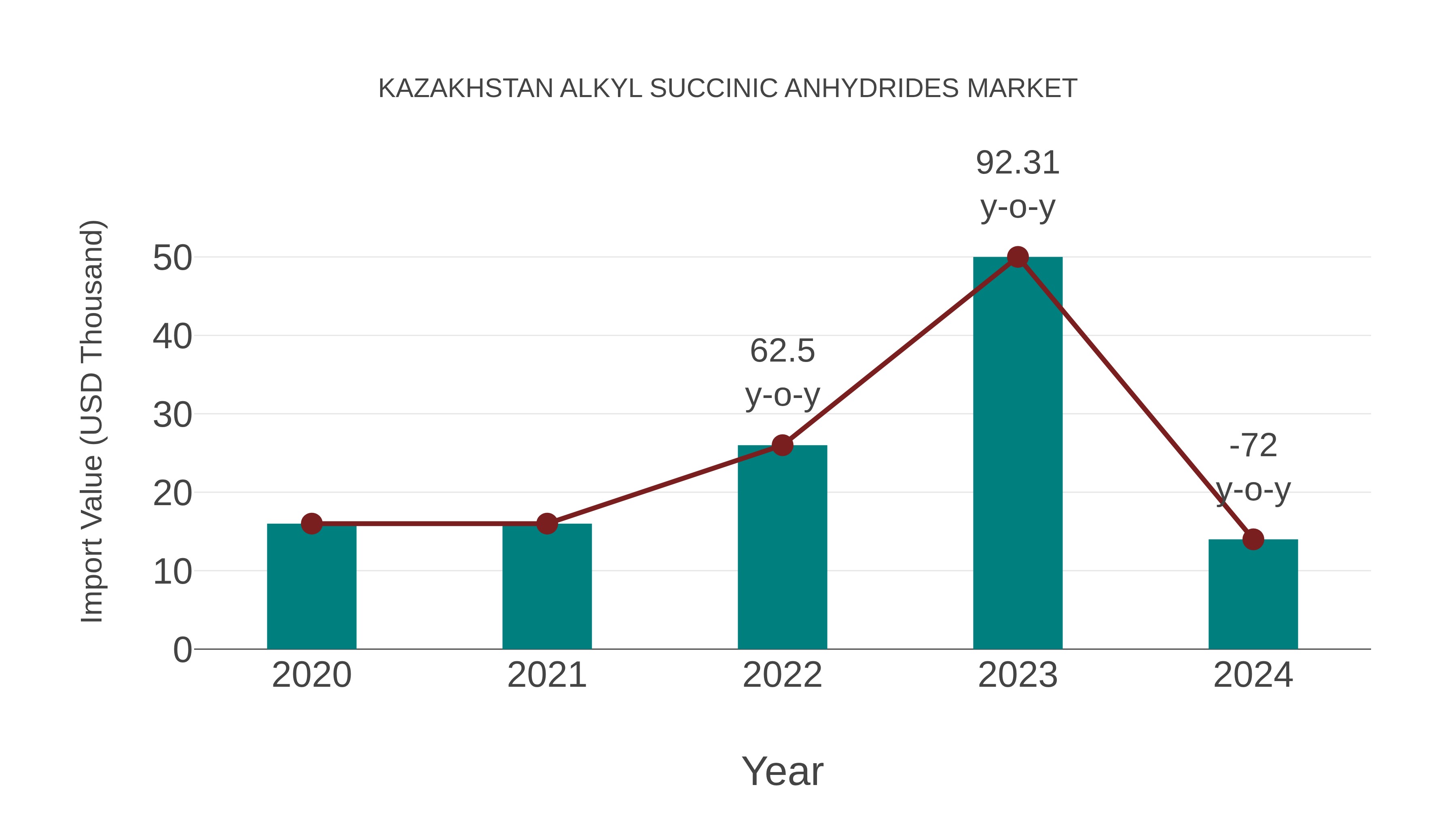  Kazakhstan Alkyl Succinic Anhydrides Market: Import Trend Analysis