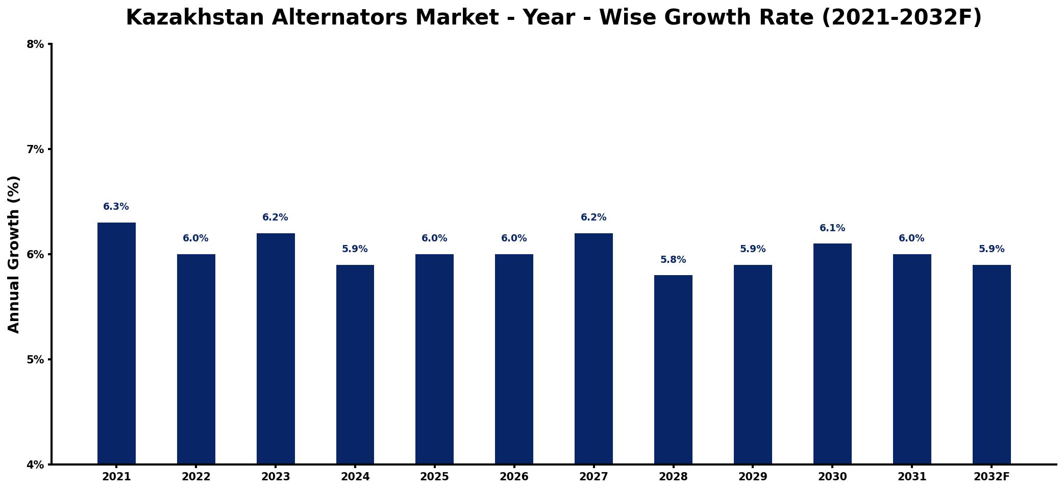 Kazakhstan Alternators Market Year-wise Growth Rate and Key Drivers