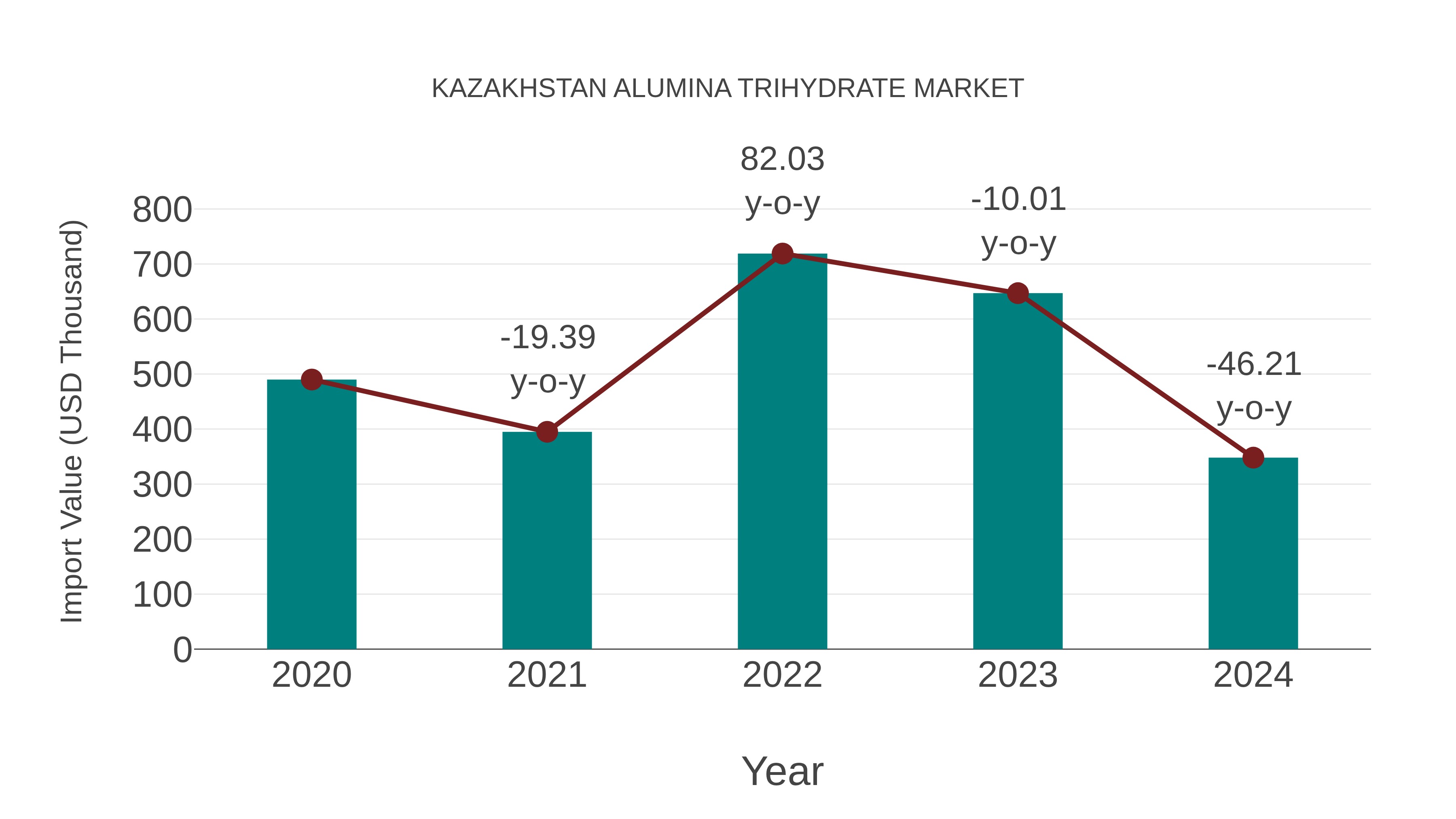  Kazakhstan Alumina Trihydrate Market: Import Trend Analysis