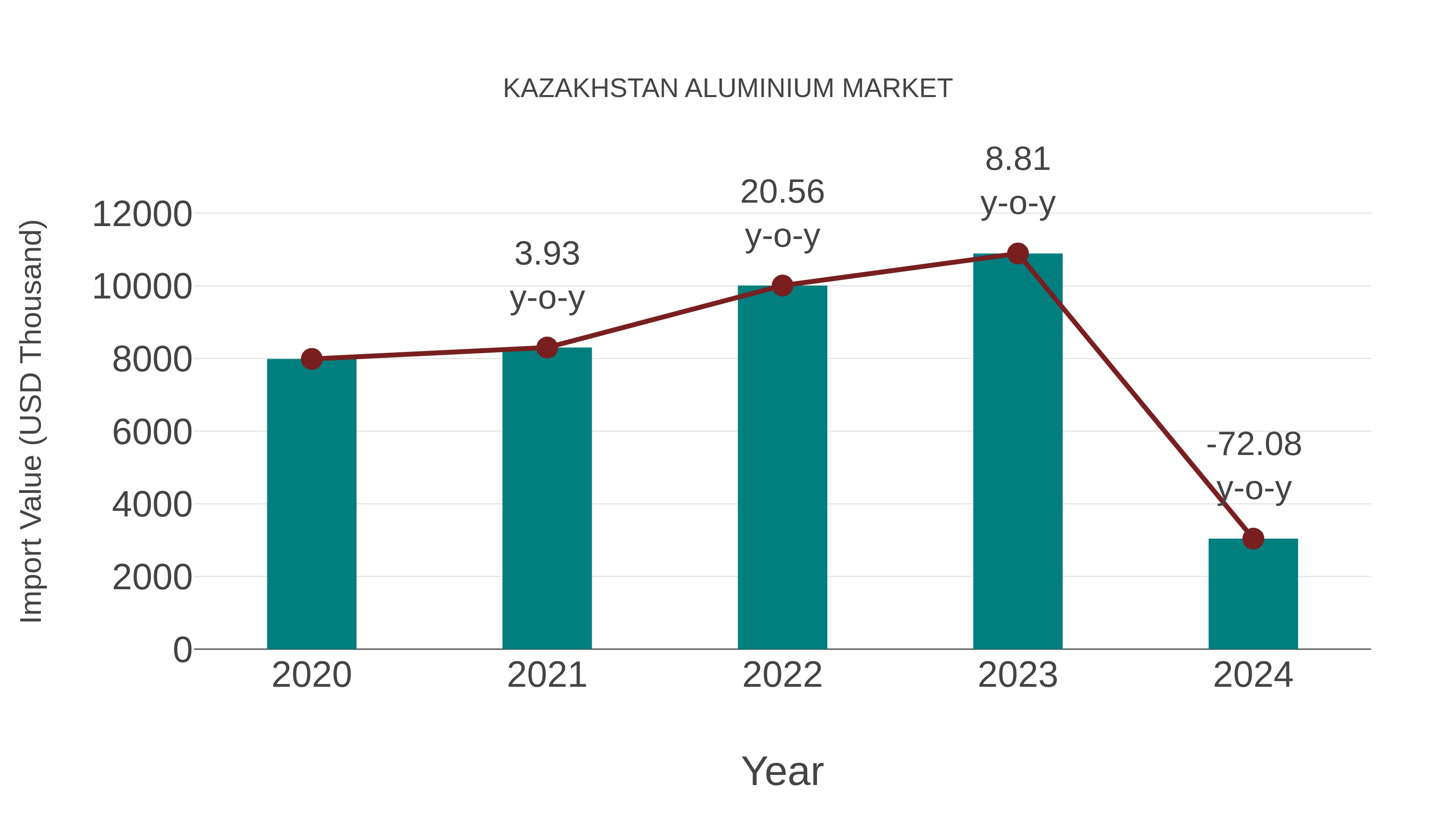  Kazakhstan Aluminium Market: Import Trend Analysis