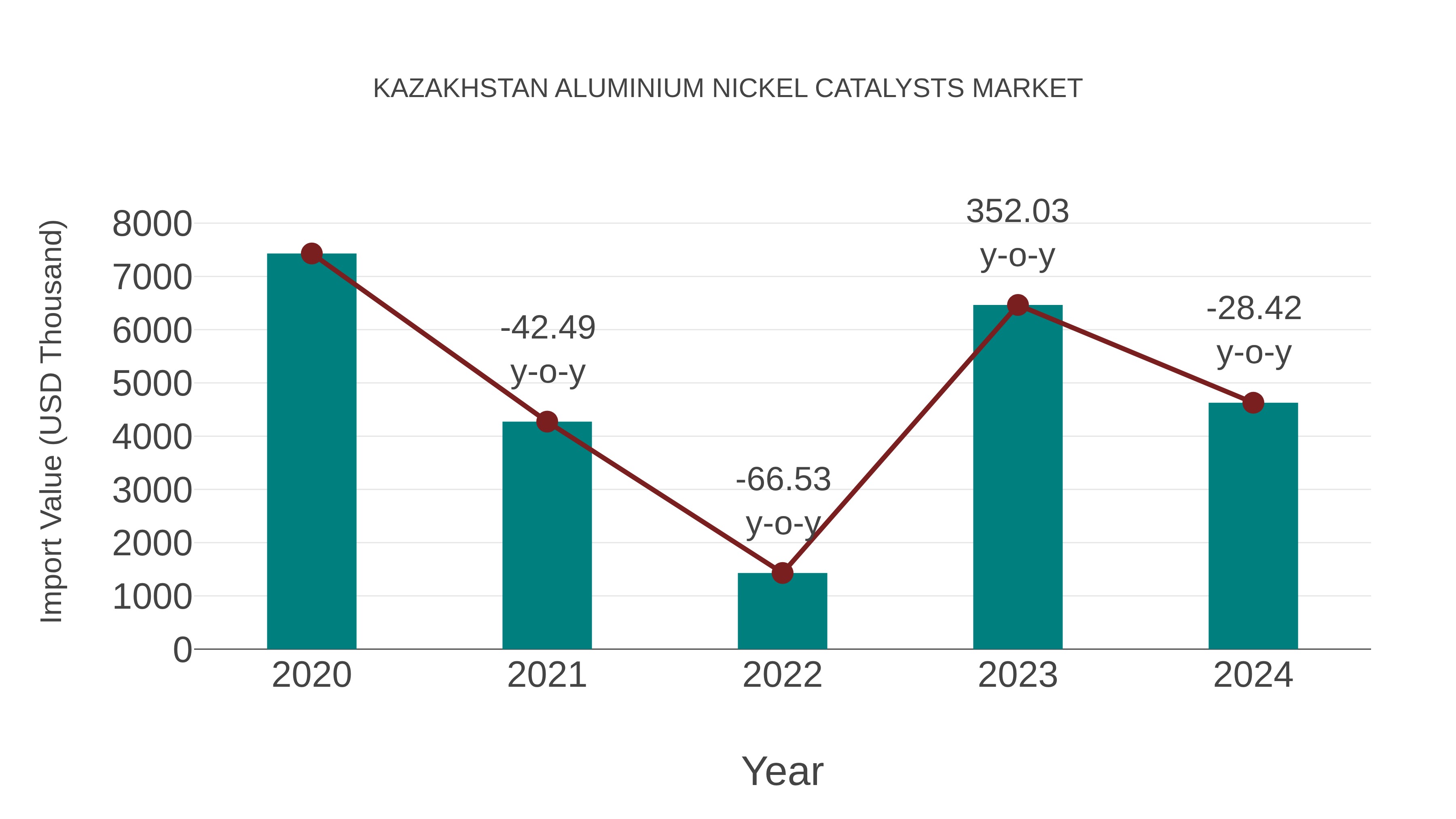 Kazakhstan Aluminium Nickel Catalysts Market: Import Trend Analysis