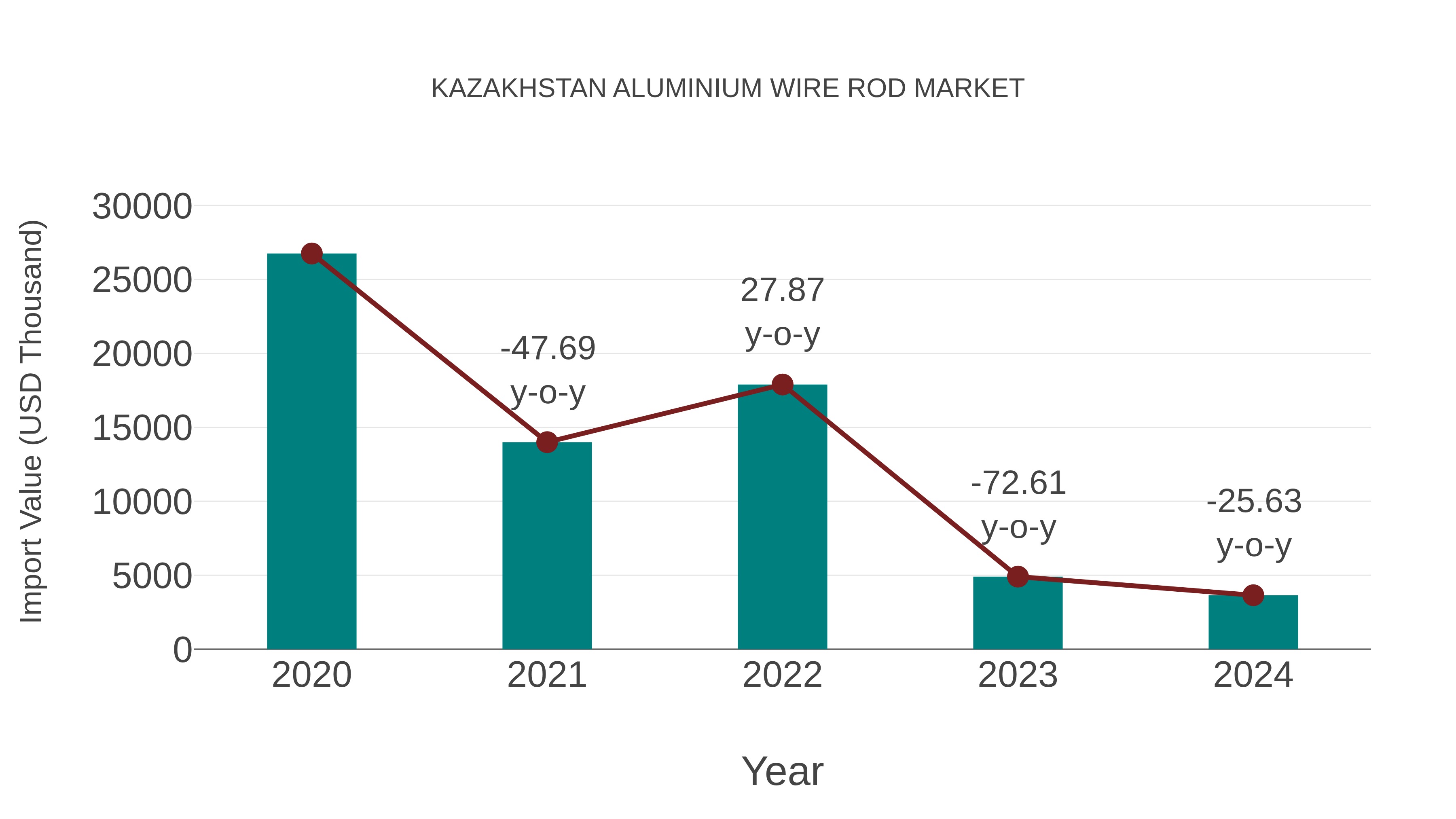  Kazakhstan Aluminium Wire Rod Market: Import Trend Analysis