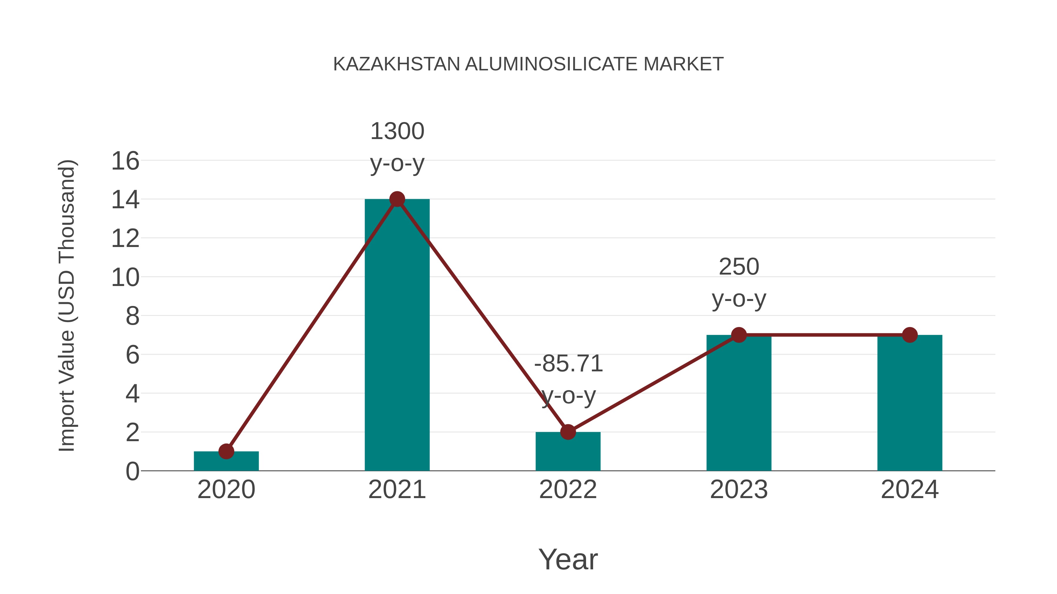  Kazakhstan Aluminosilicate Market: Import Trend Analysis