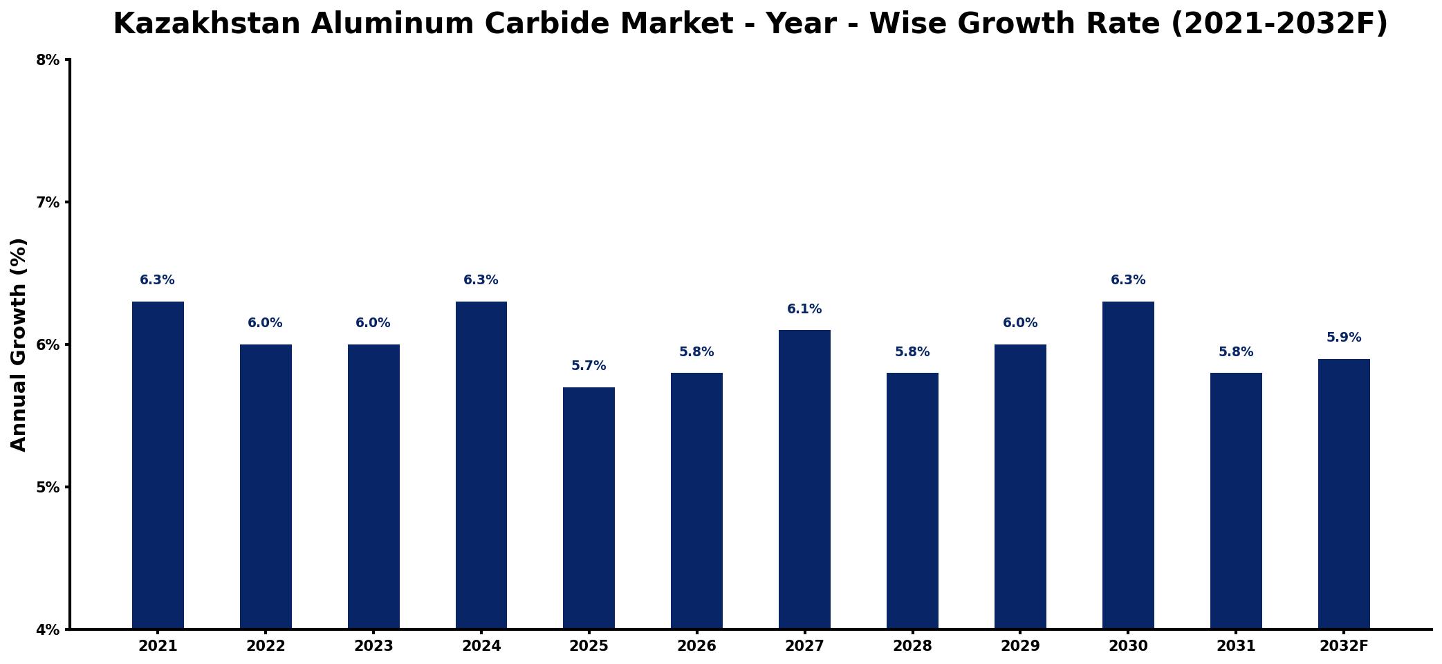 Kazakhstan Aluminum Carbide Market Year-wise Growth Rate and Key Drivers