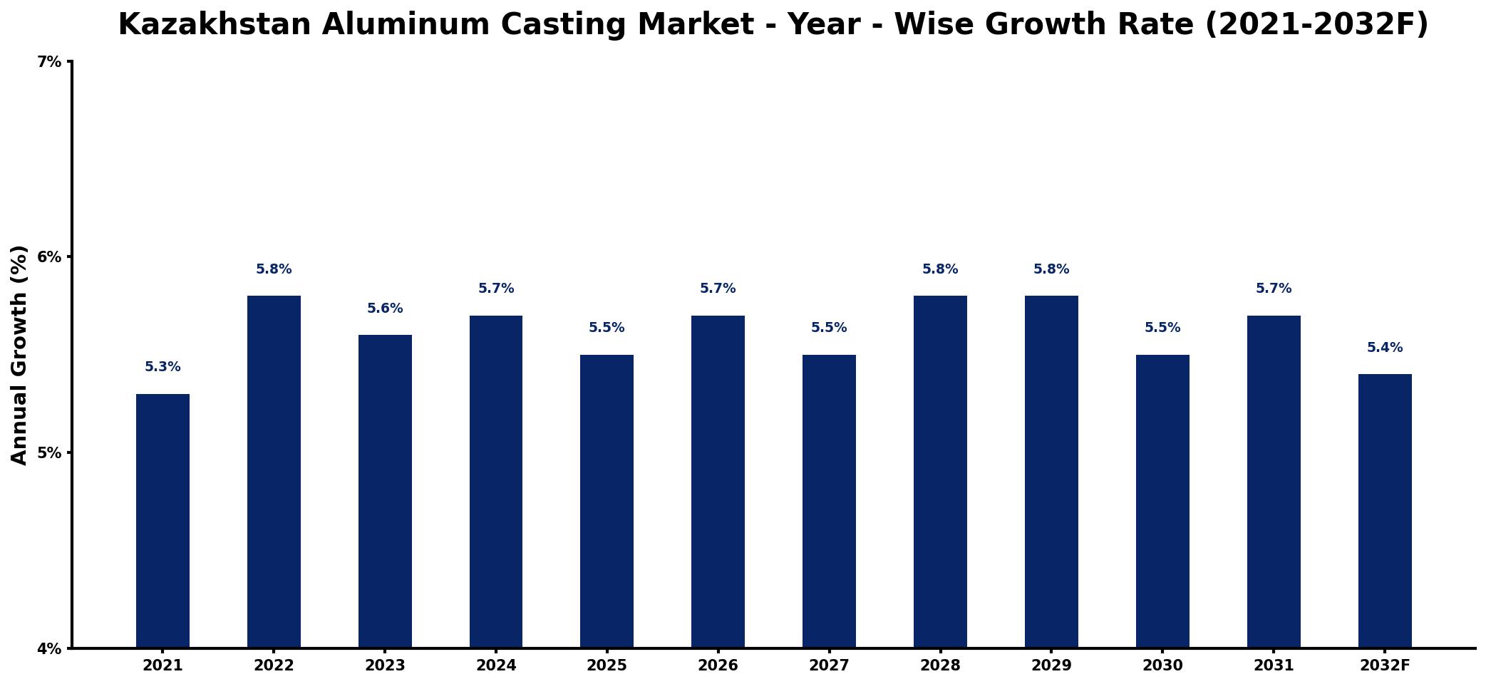 Kazakhstan Aluminum Casting Market Year-wise Growth Rate and Key Drivers