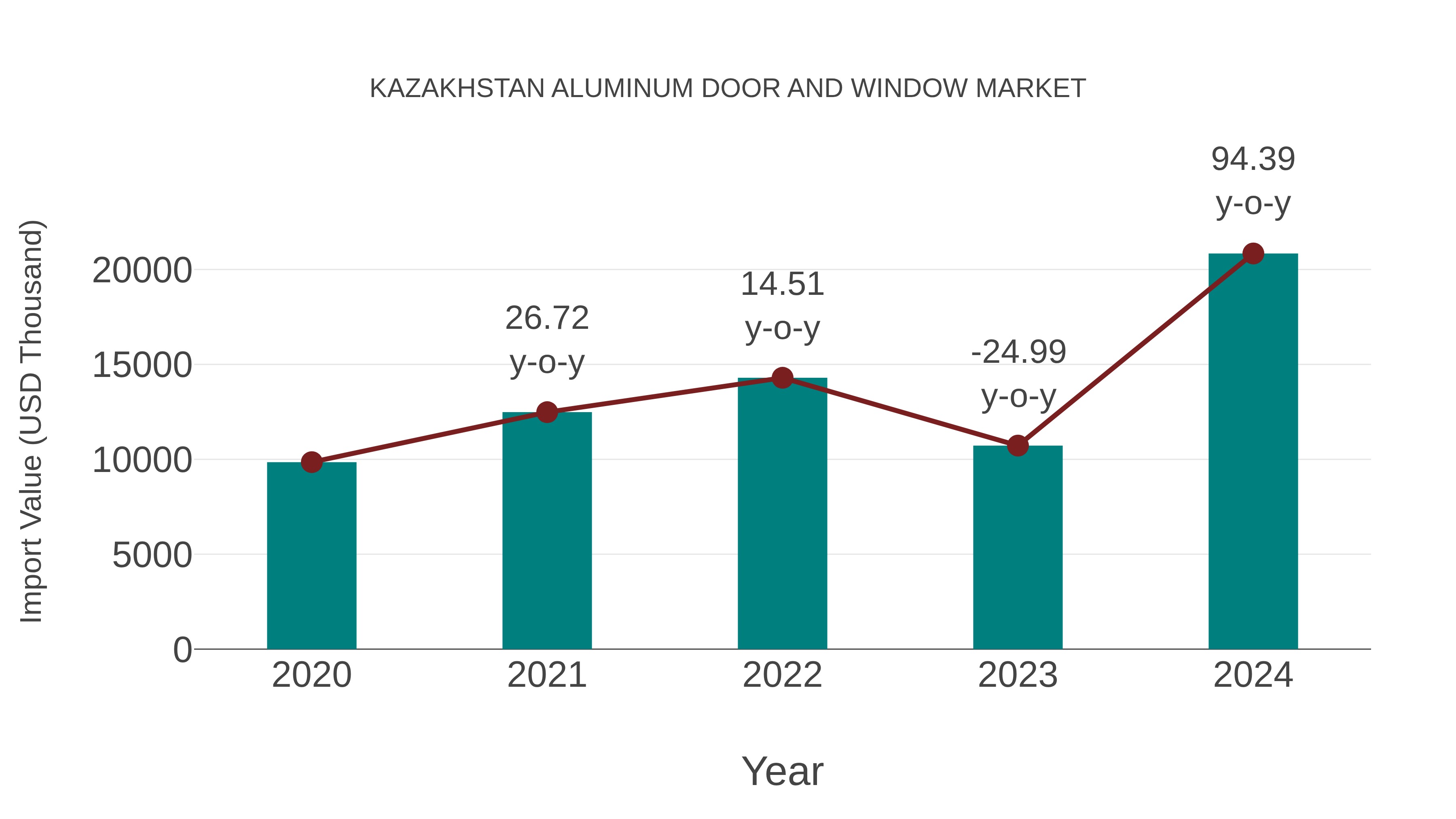 Kazakhstan Aluminum Door and Window Market: Import Trend Analysis