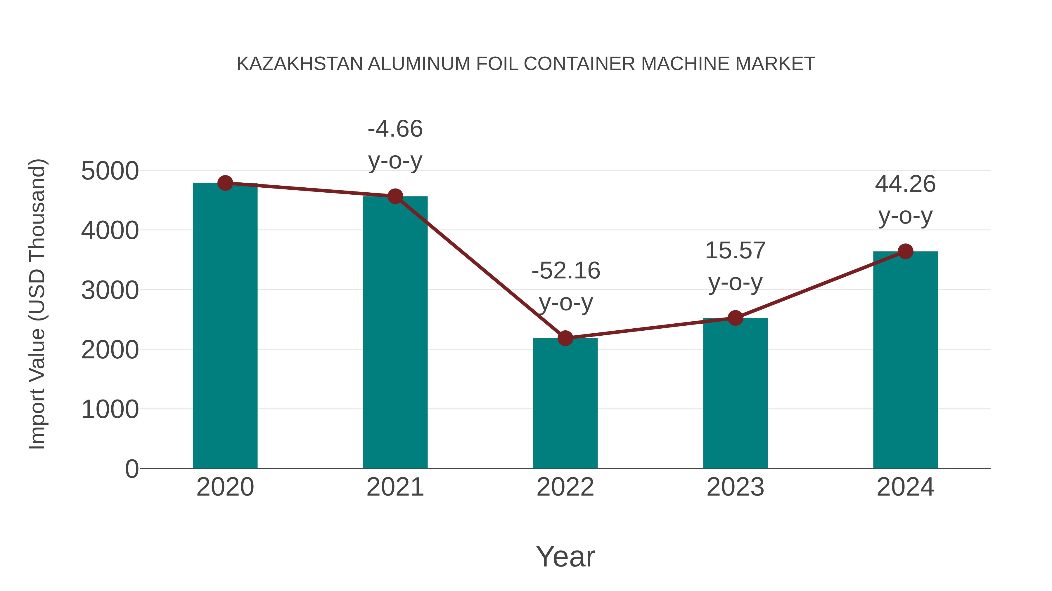  Kazakhstan Aluminum Foil Container Machine Market: Import Trend Analysis