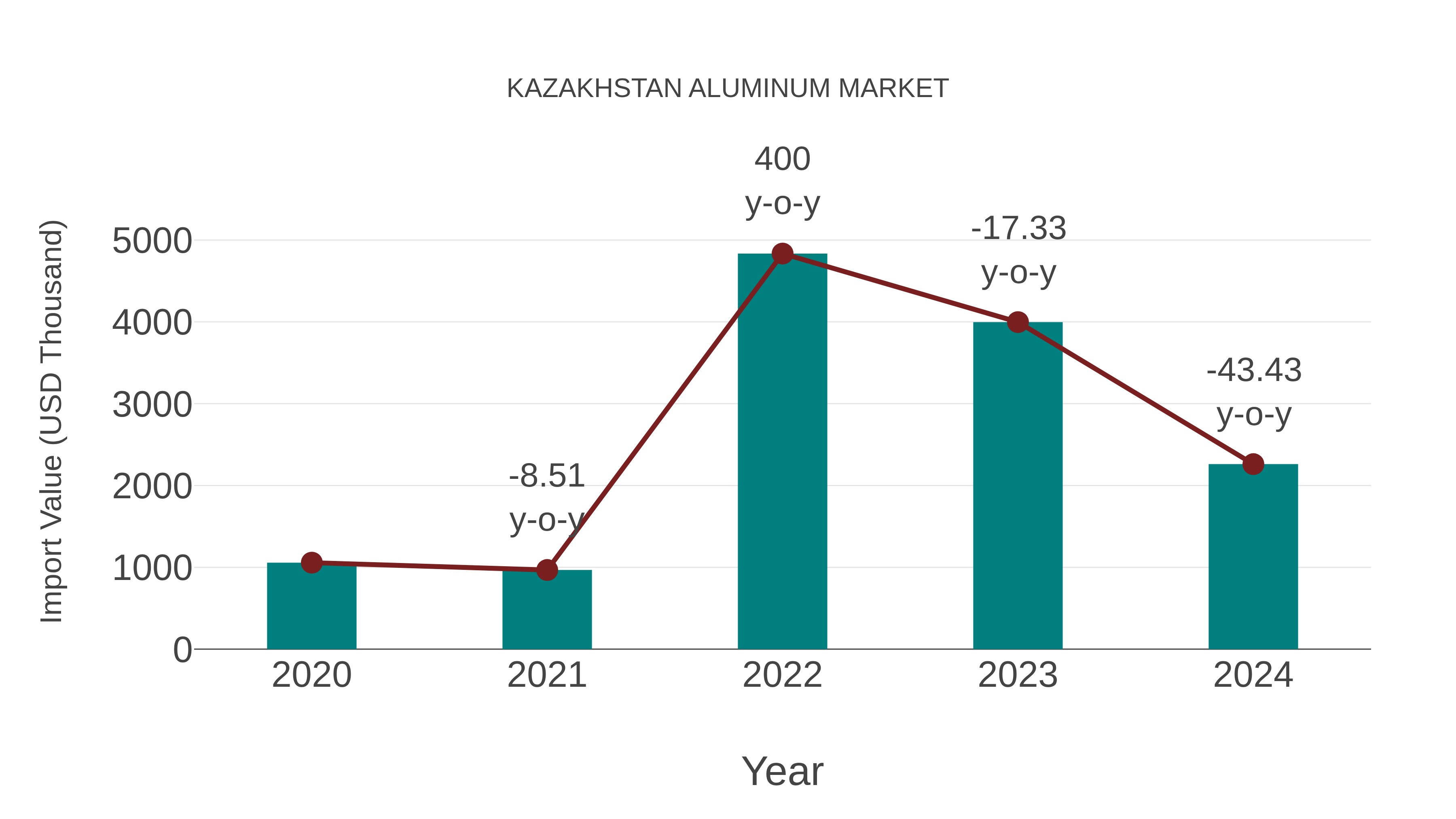 Kazakhstan Aluminum Market: Import Trend Analysis