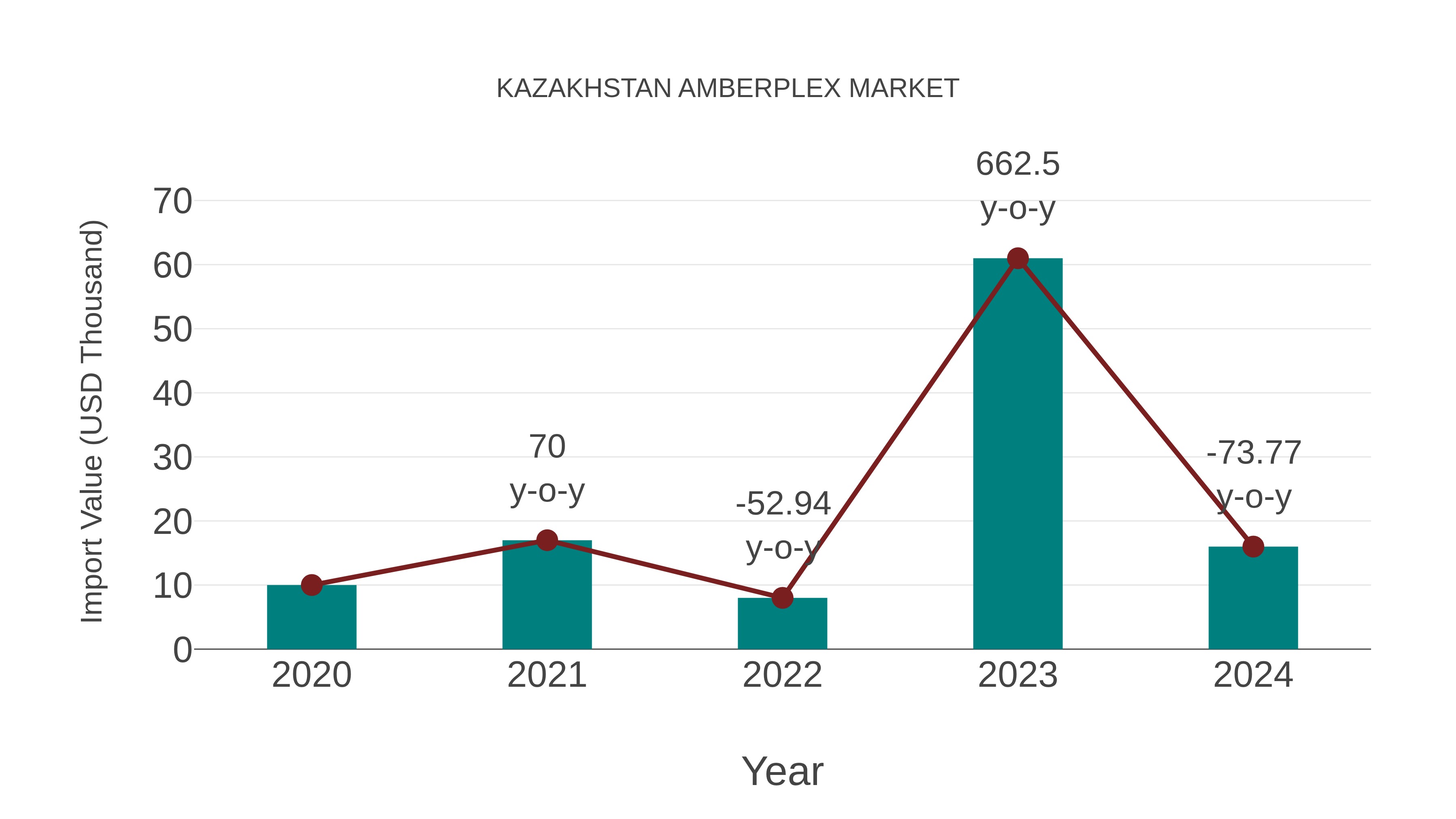  Kazakhstan Amberplex Market: Import Trend Analysis