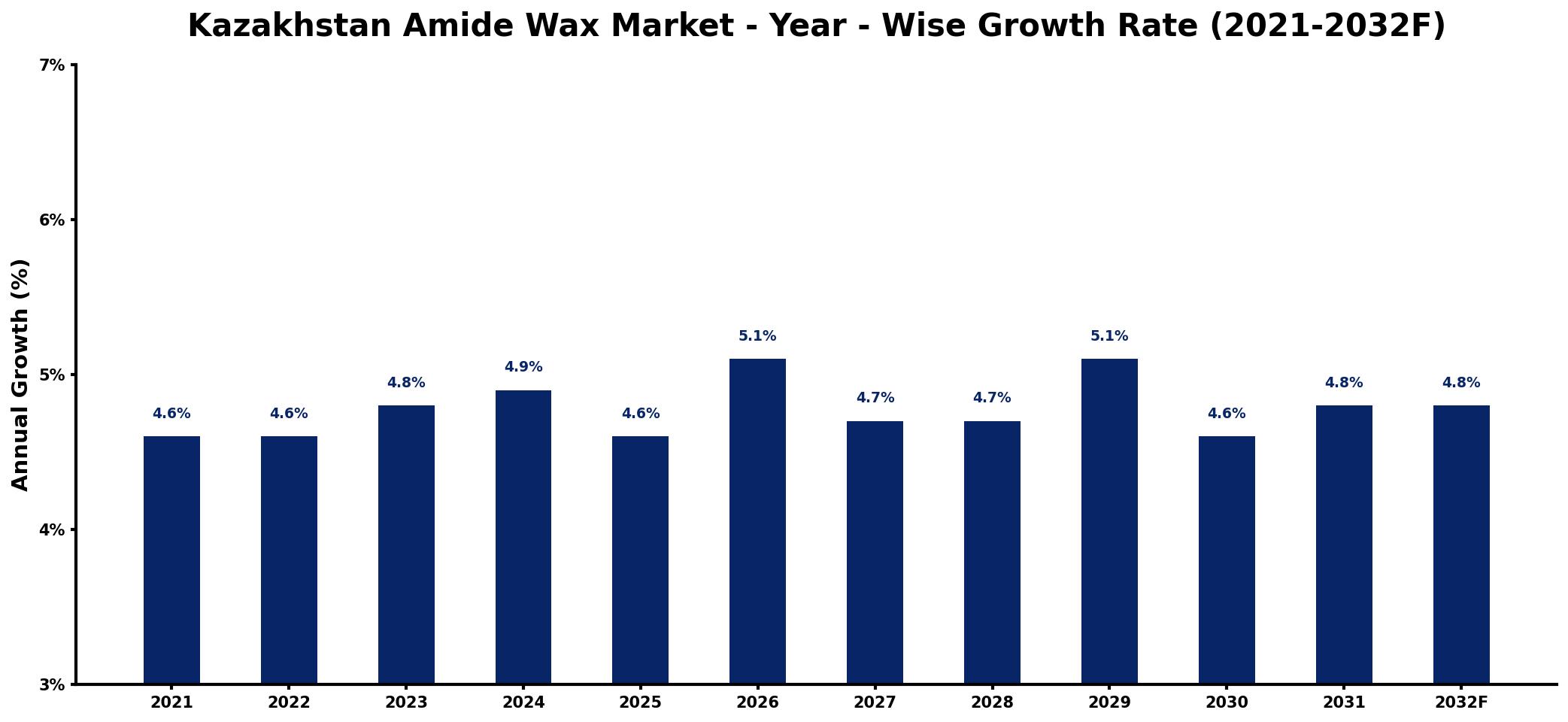 Kazakhstan Amide Wax Market Year-wise Growth Rate and Key Drivers