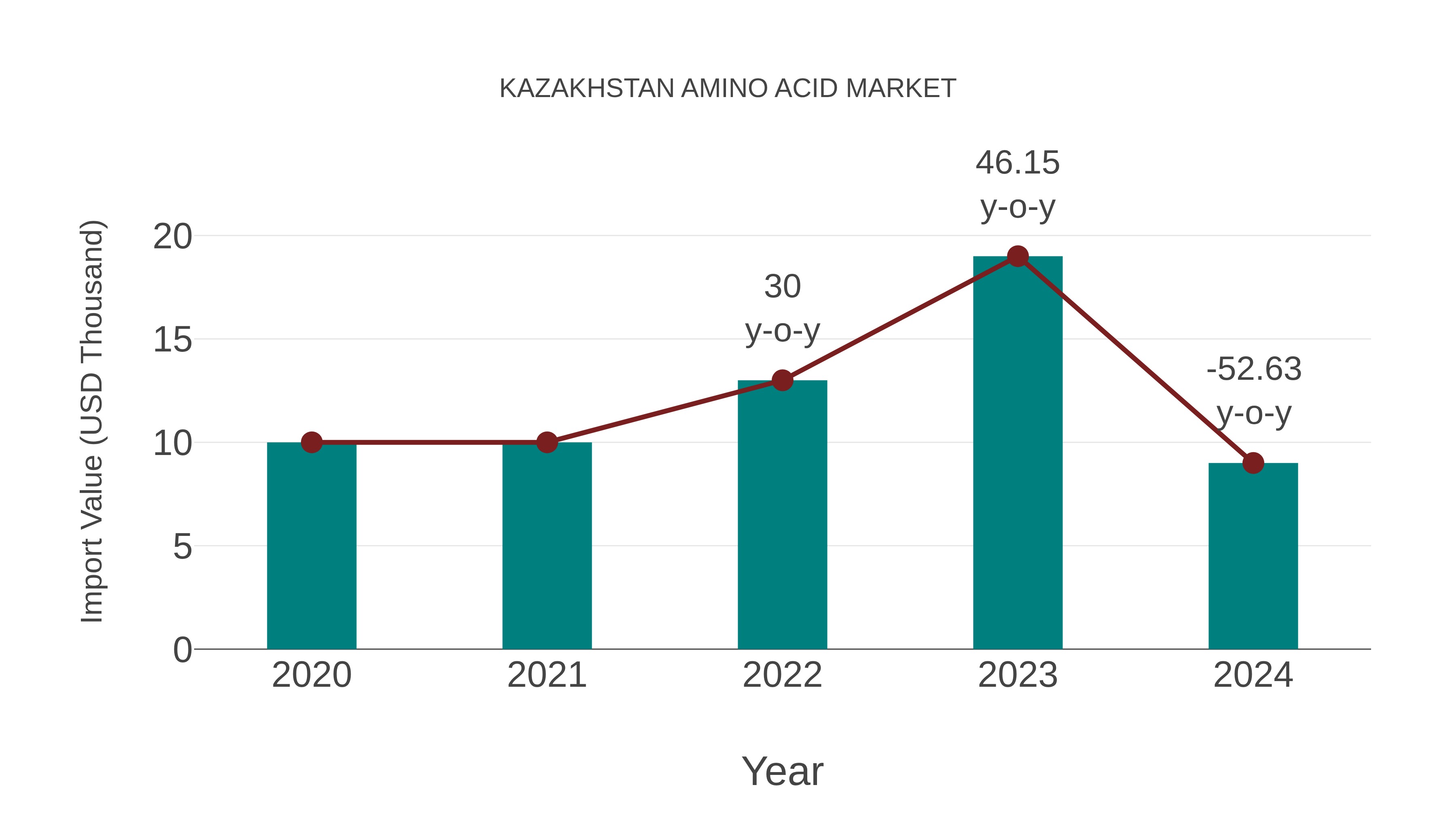  Kazakhstan Amino Acid Market: Import Trend Analysis