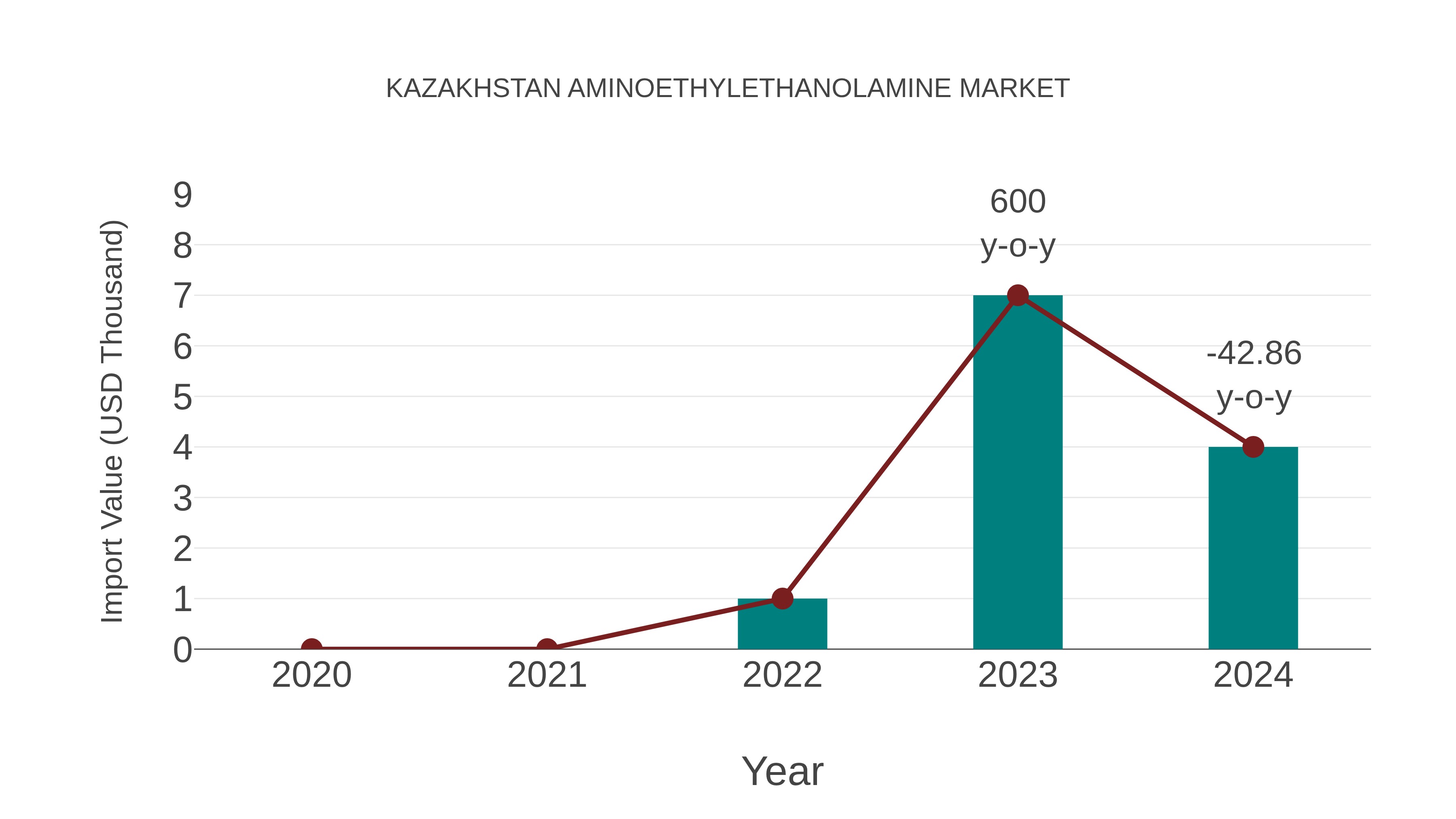  Kazakhstan Aminoethylethanolamine Market: Import Trend Analysis