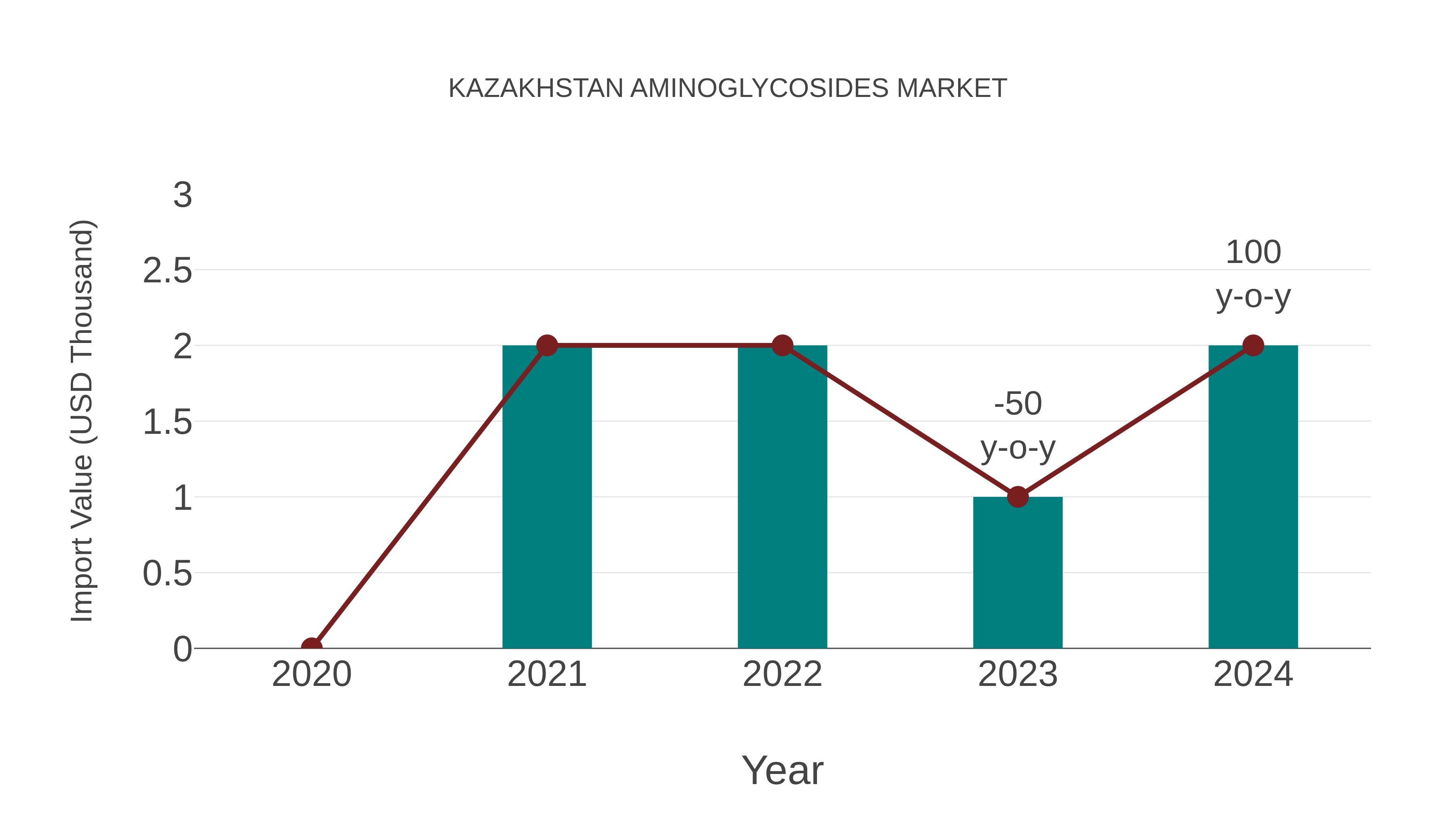  Kazakhstan Aminoglycosides Market: Import Trend Analysis