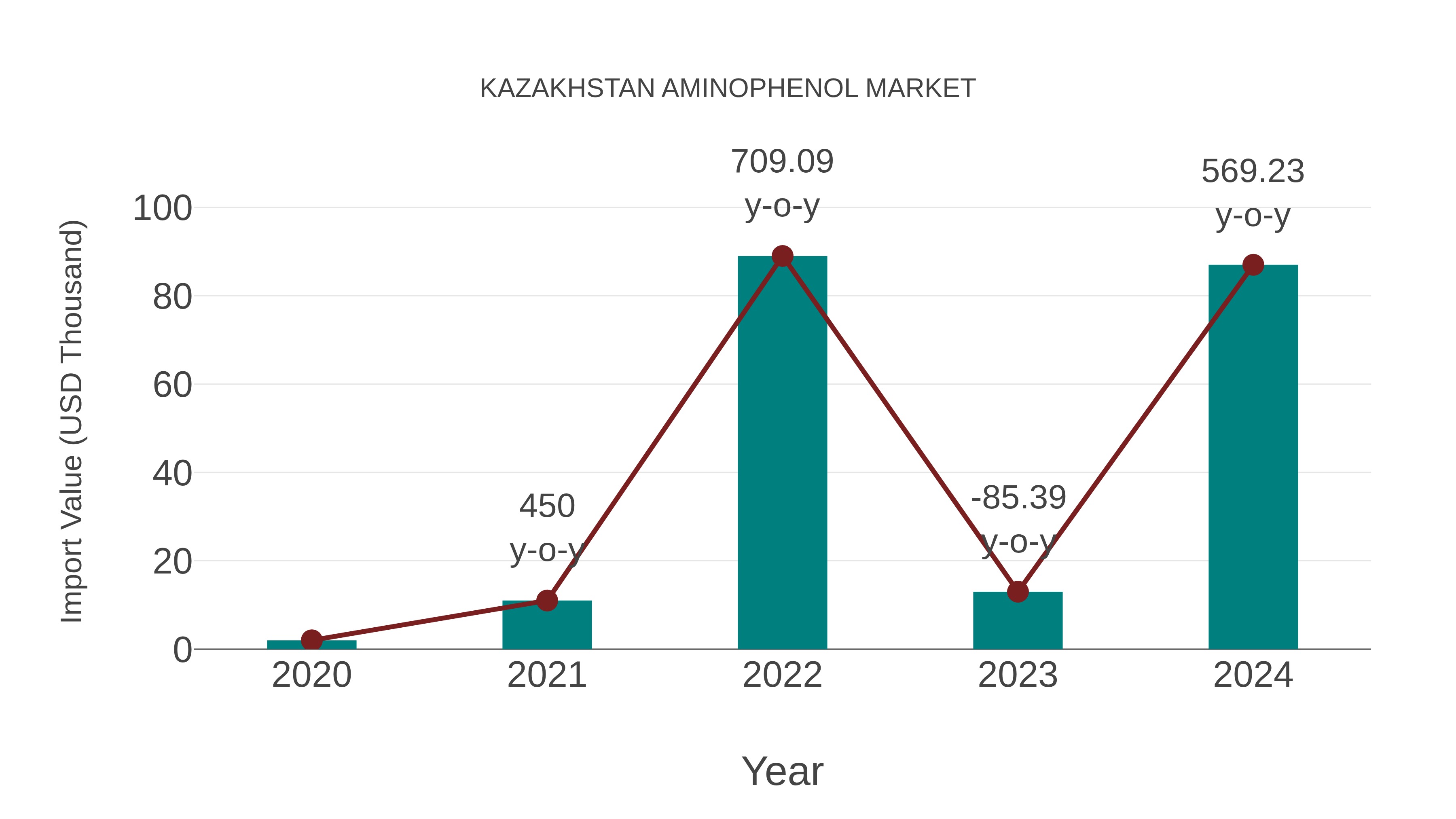  Kazakhstan Aminophenol Market: Import Trend Analysis
