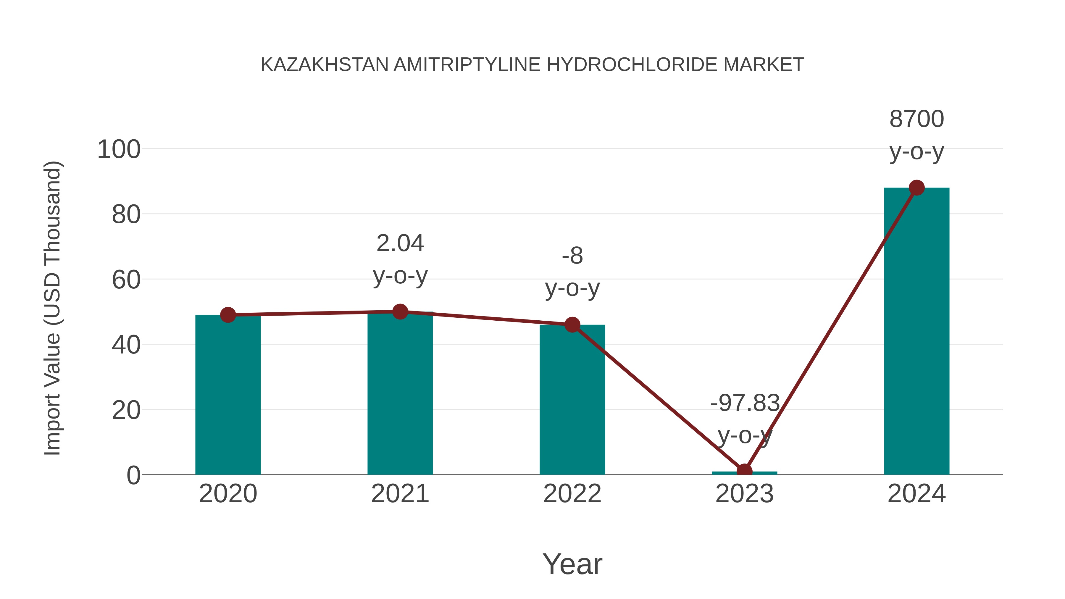  Kazakhstan Amitriptyline Hydrochloride Market: Import Trend Analysis