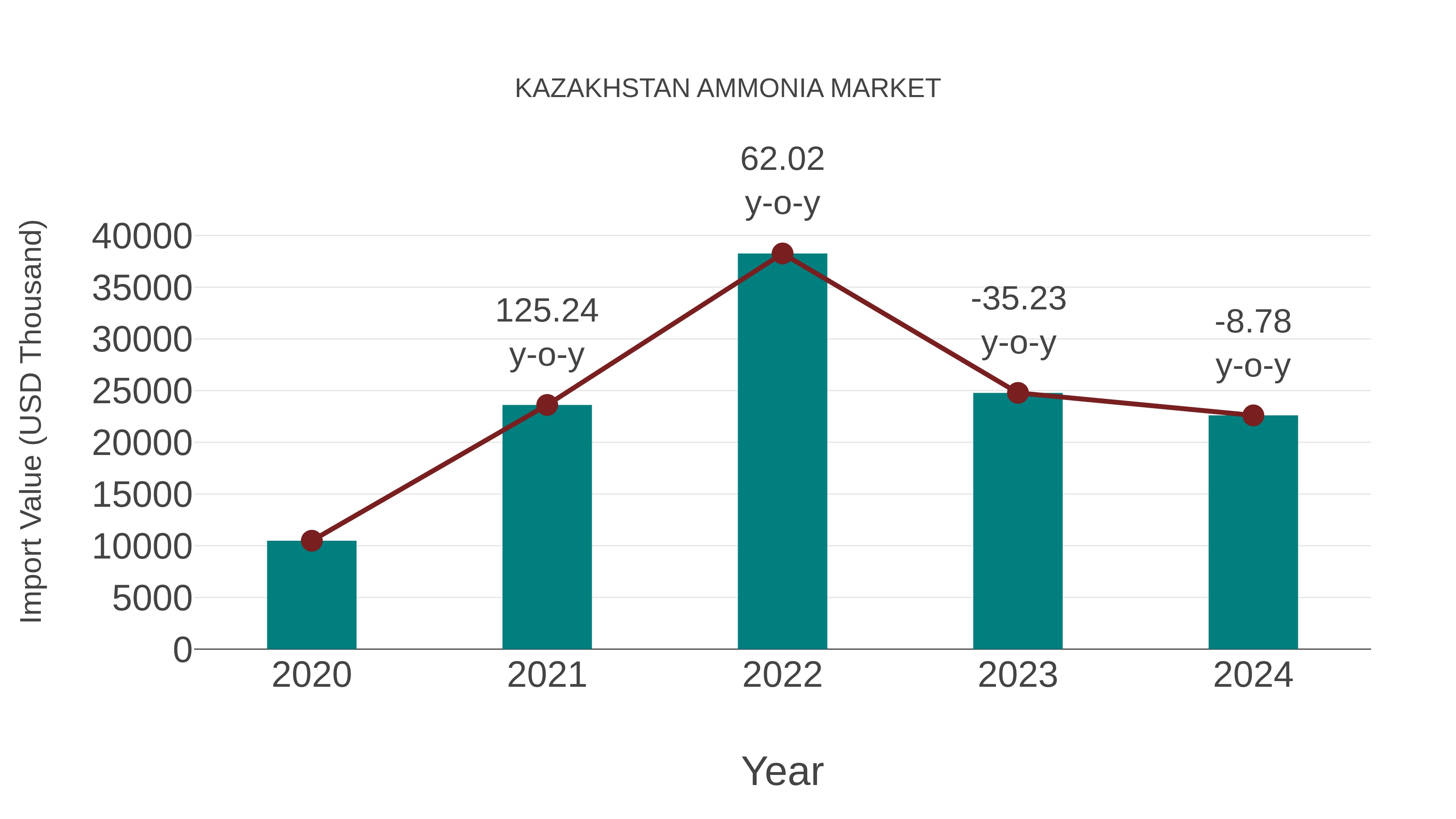  Kazakhstan Ammonia Market: Import Trend Analysis
