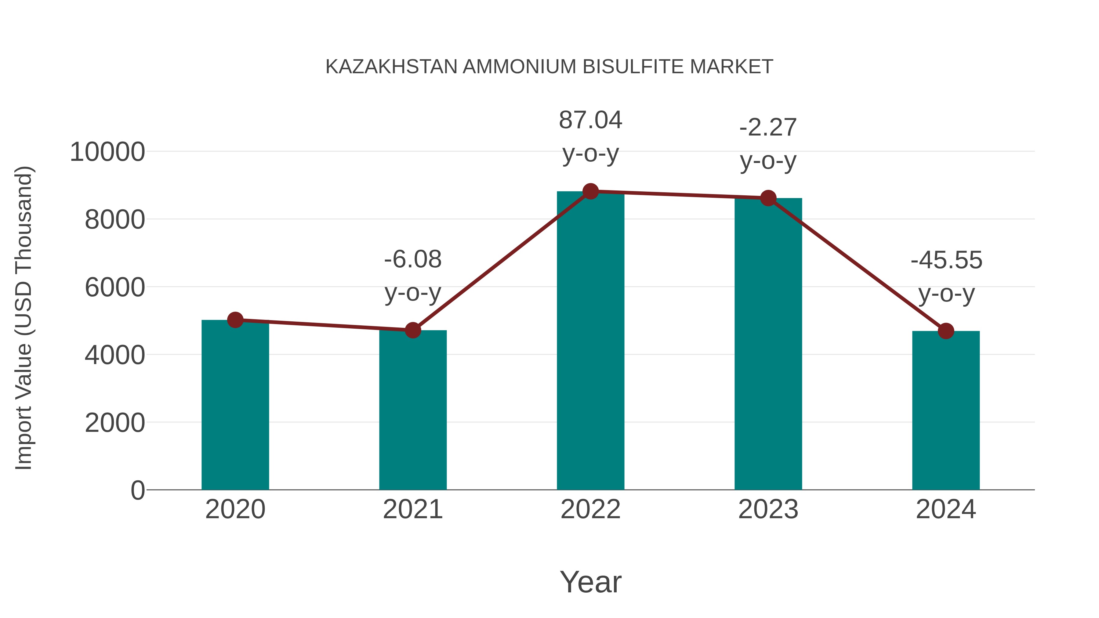 Kazakhstan Ammonium Bisulfite Market: Import Trend Analysis