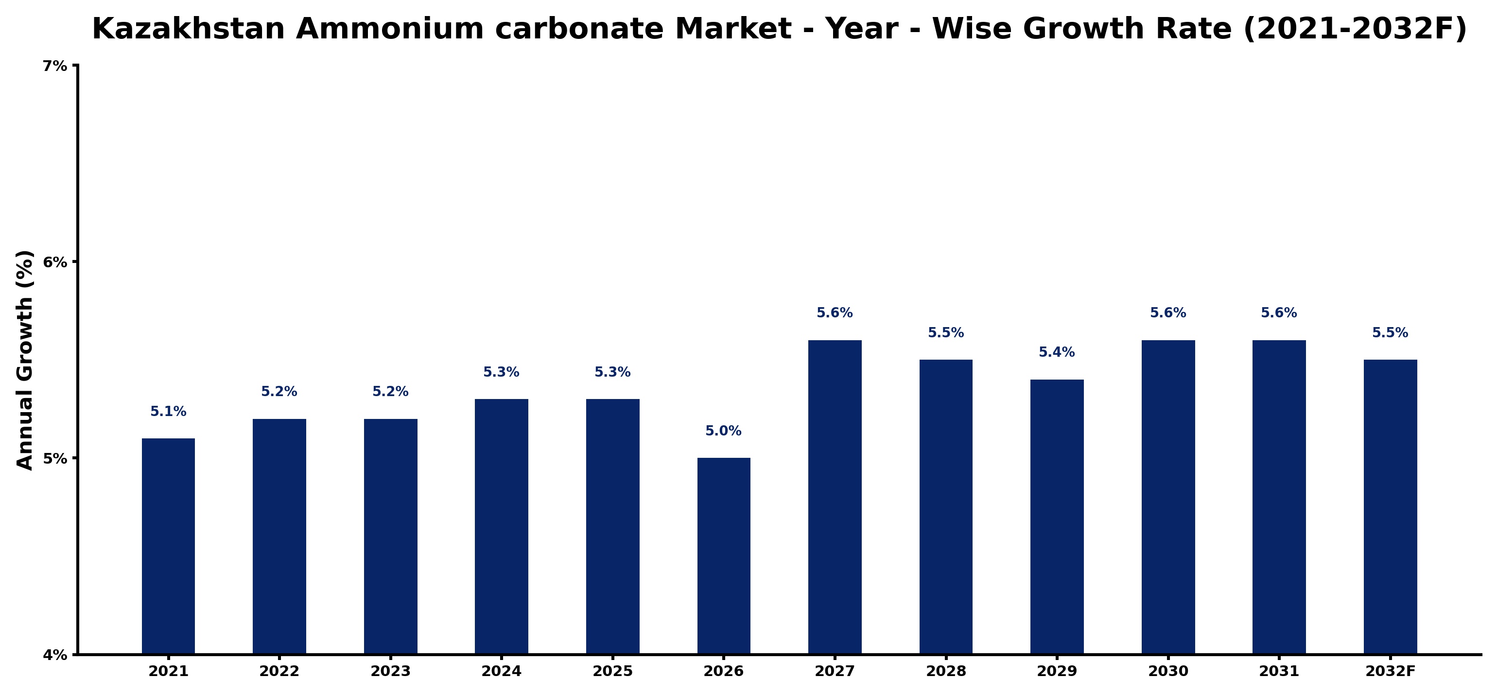 Kazakhstan Ammonium carbonate Market Year-wise Growth Rate and Key Drivers