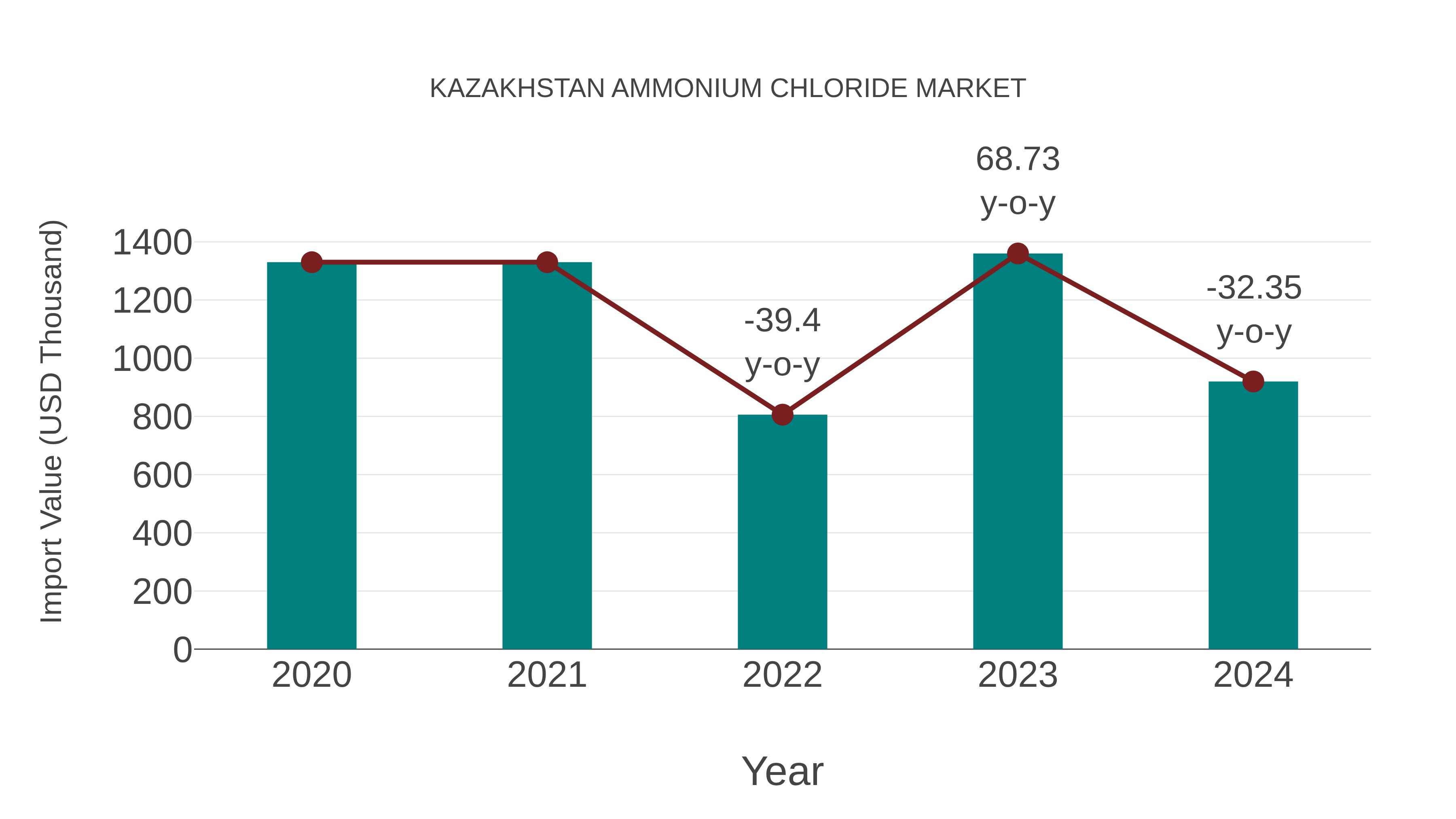 Kazakhstan Ammonium Chloride Market: Import Trend Analysis