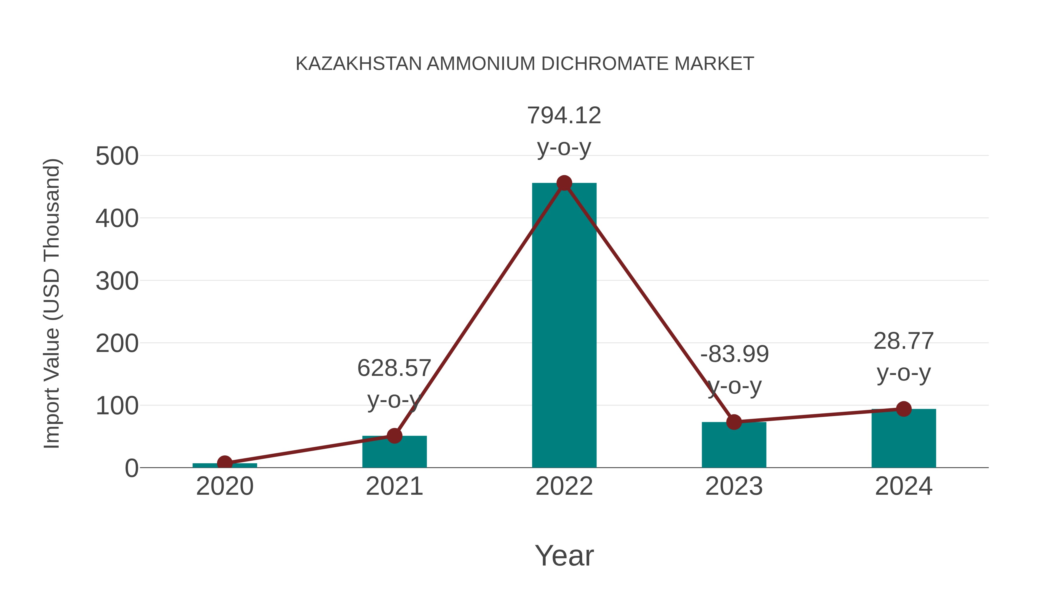 Kazakhstan Ammonium Dichromate Market: Import Trend Analysis