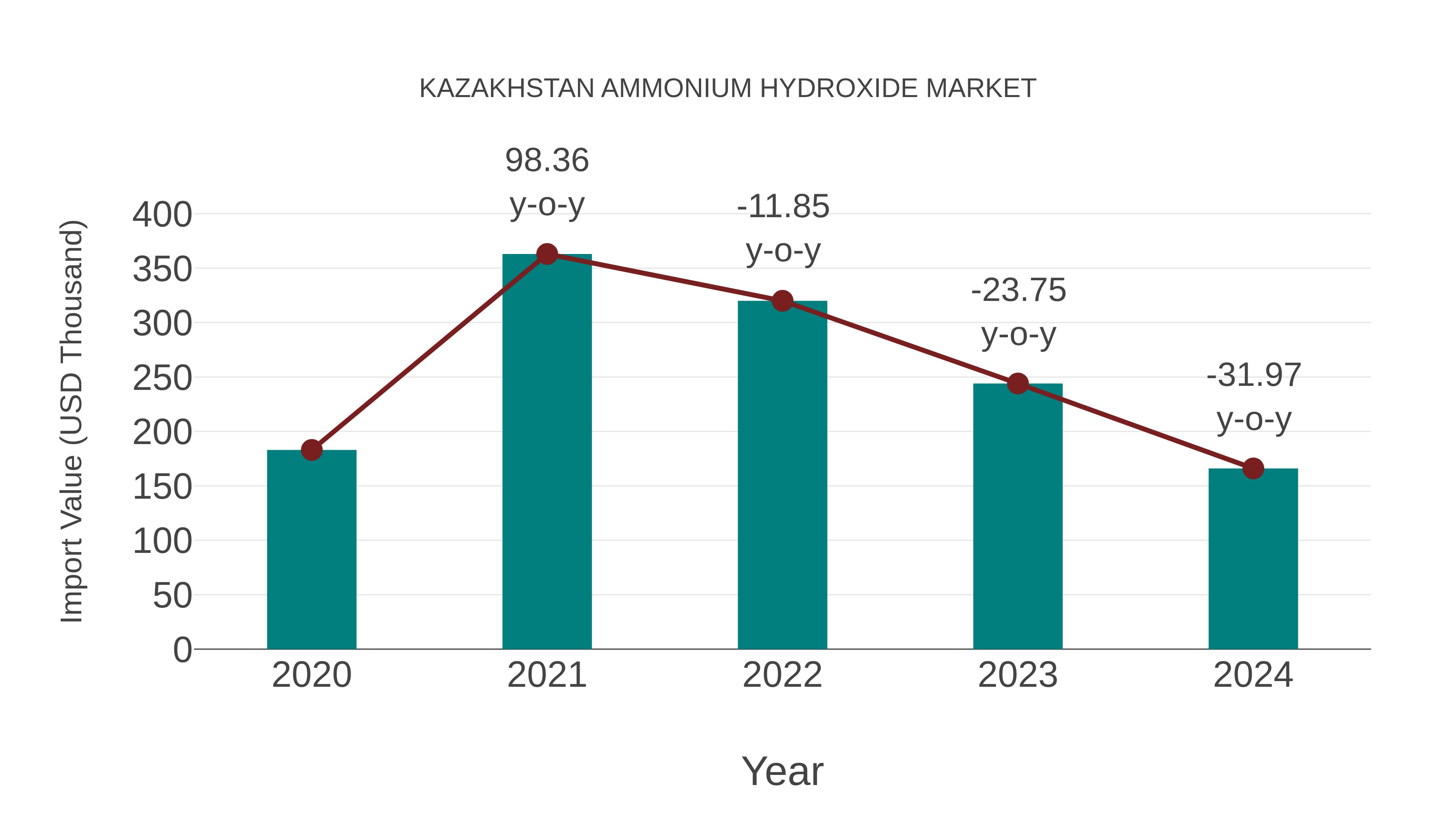  Kazakhstan Ammonium Hydroxide Market: Import Trend Analysis