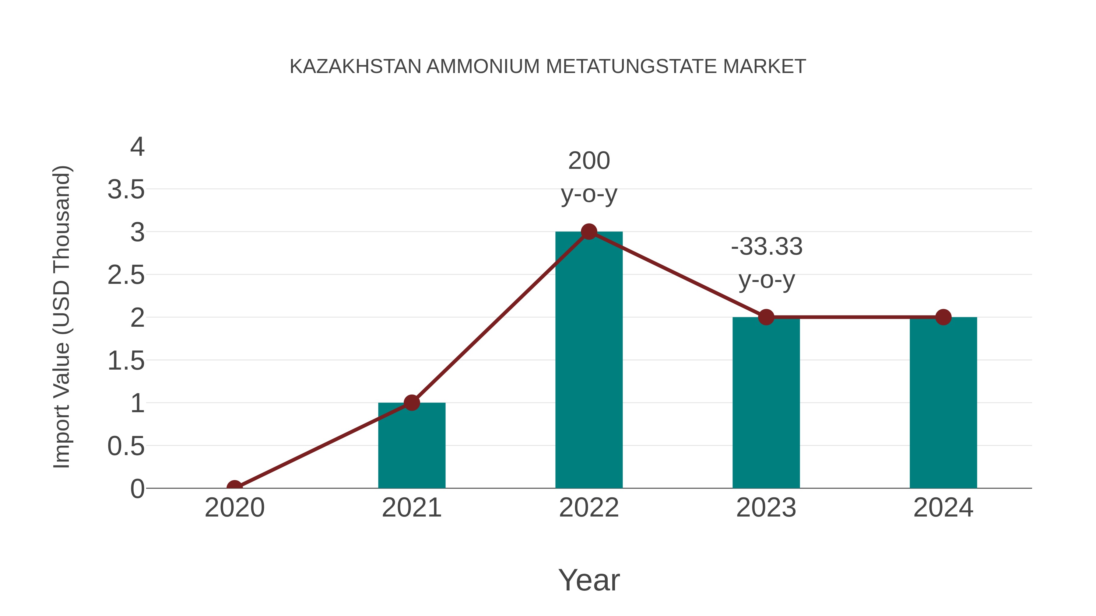  Kazakhstan Ammonium Metatungstate Market: Import Trend Analysis