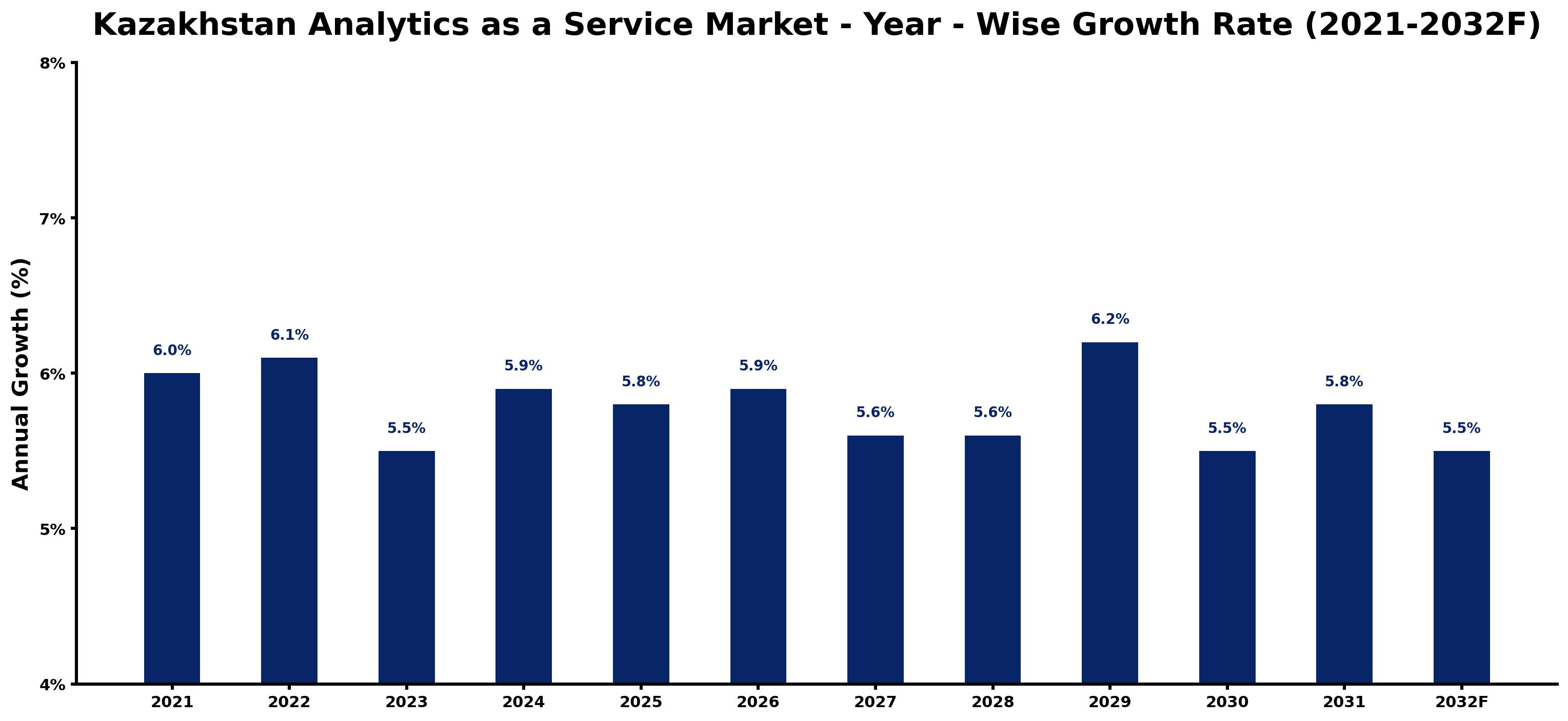 Kazakhstan Analytics as a Service Market Year-wise Growth Rate and Key Drivers