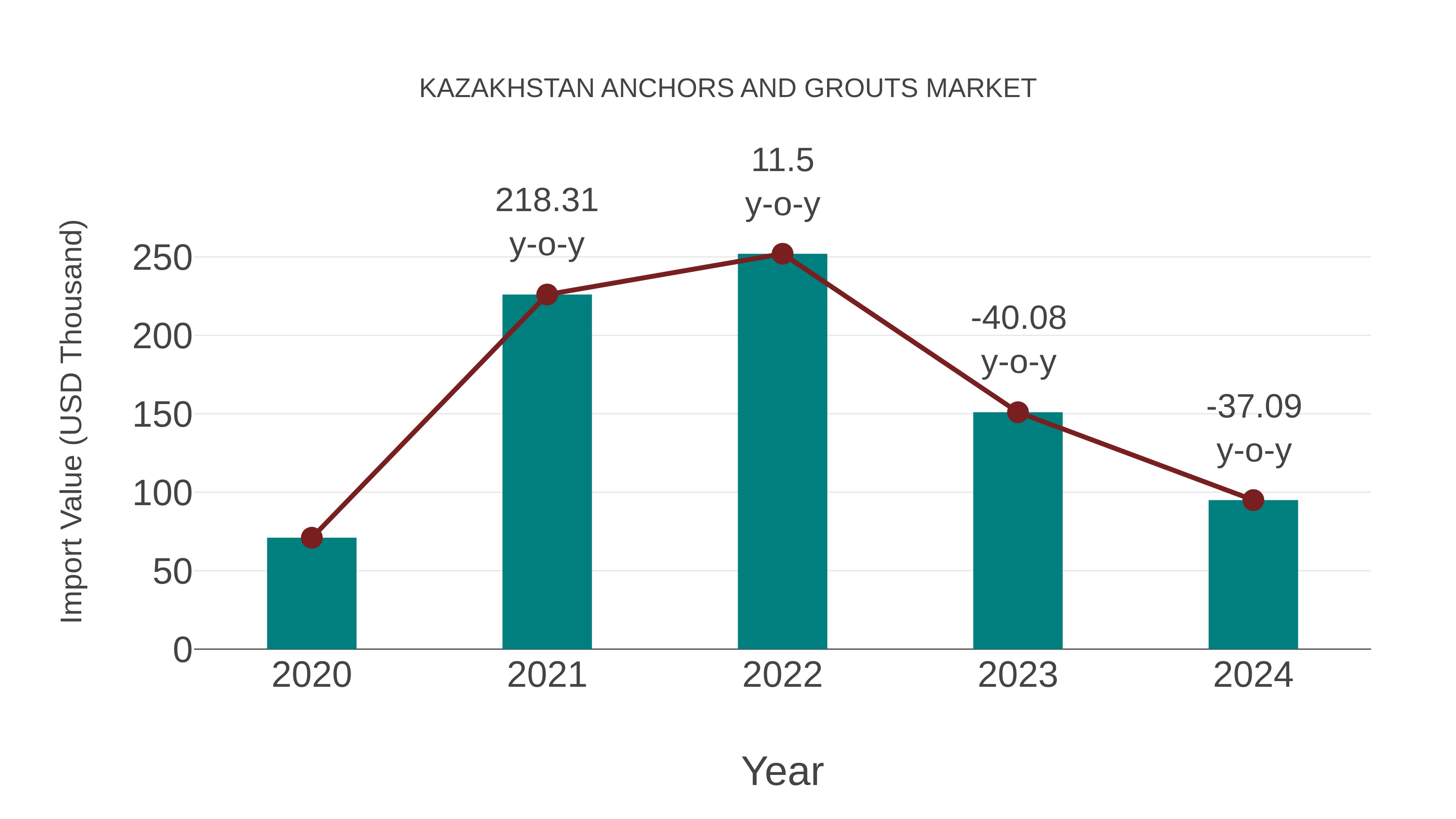  Kazakhstan Anchors and Grouts Market: Import Trend Analysis