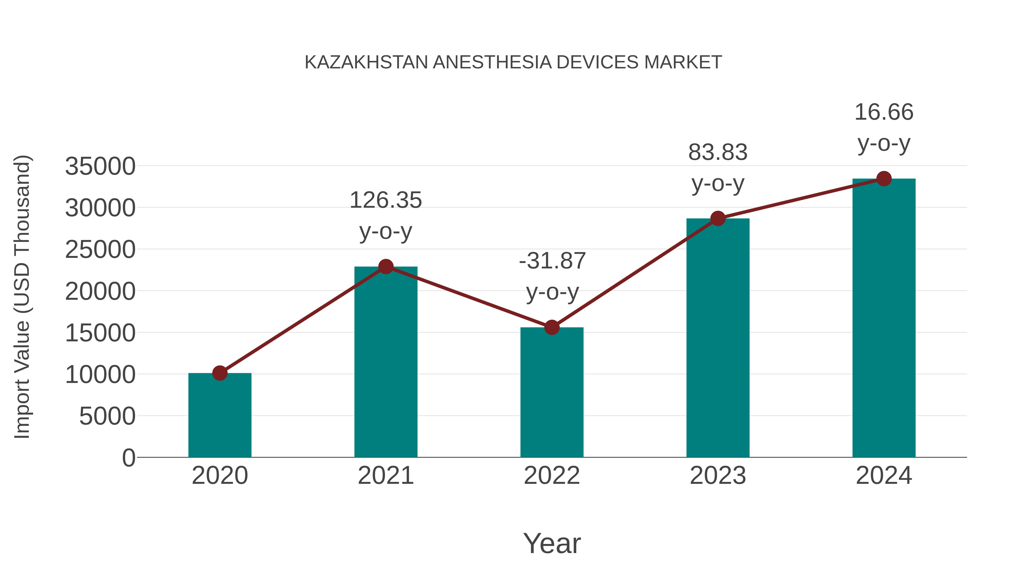 Kazakhstan Anesthesia Devices Market: Import Trend Analysis