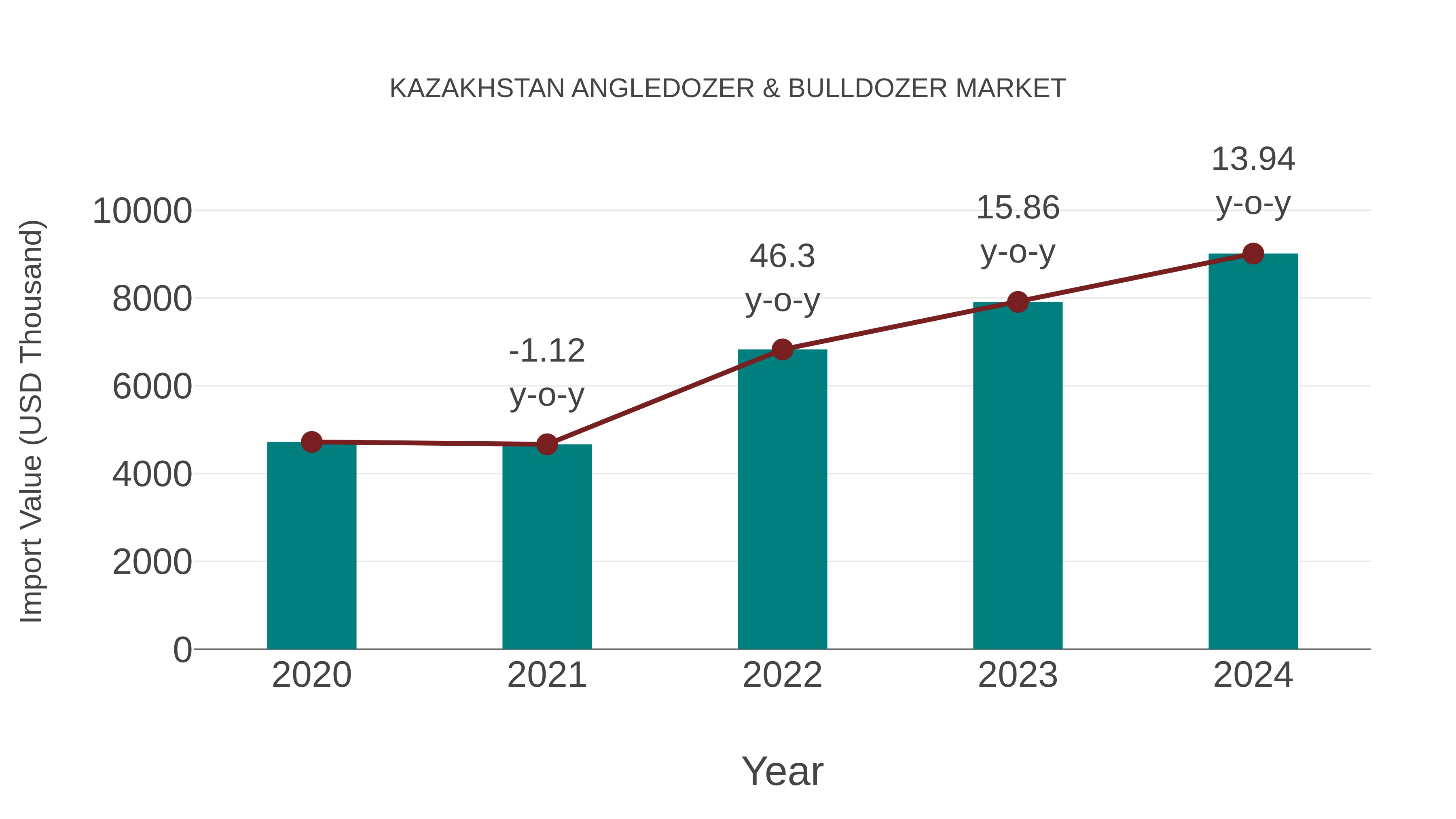  Kazakhstan Angledozer & Bulldozer Market: Import Trend Analysis