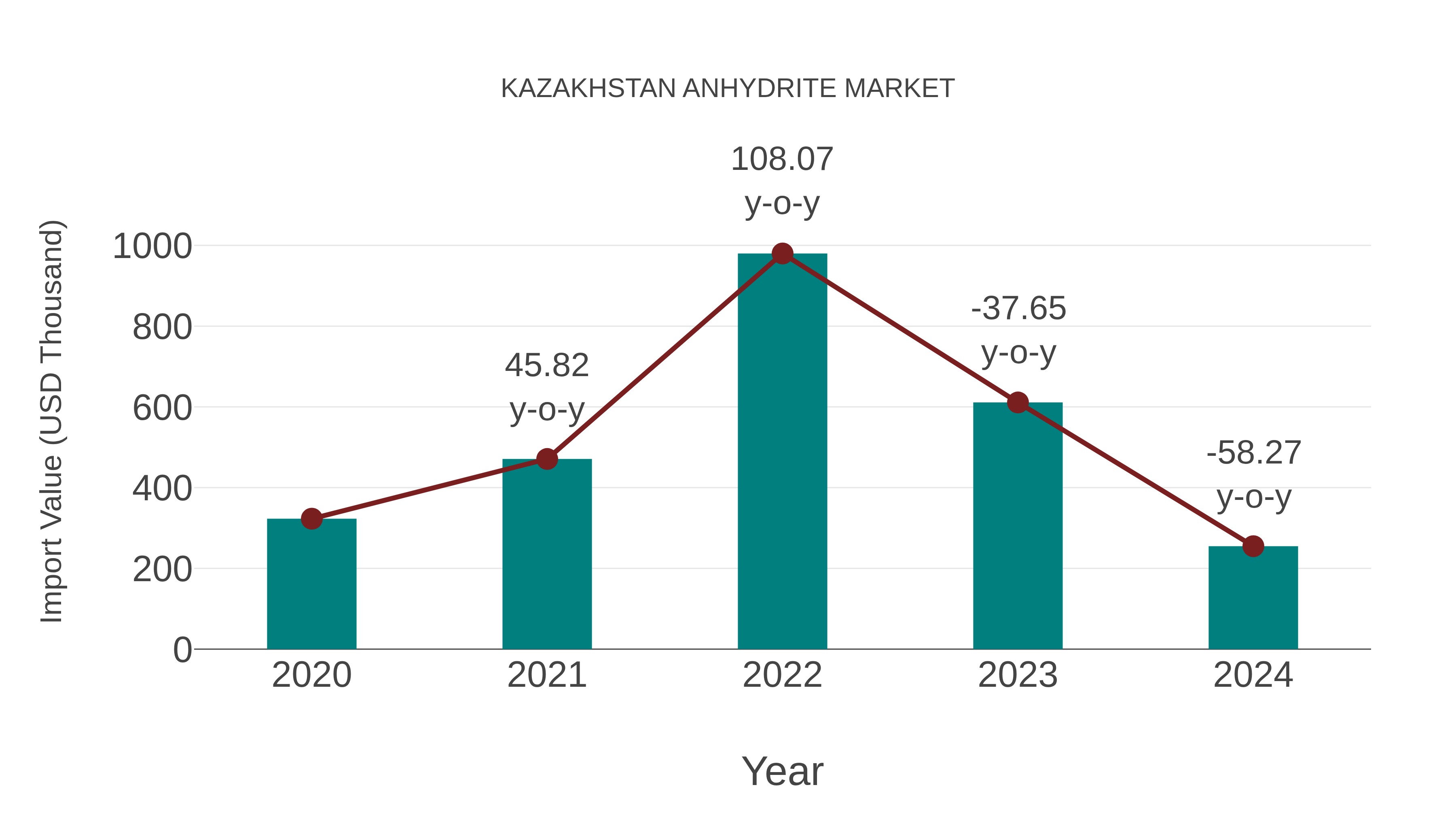  Kazakhstan Anhydrite Market: Import Trend Analysis