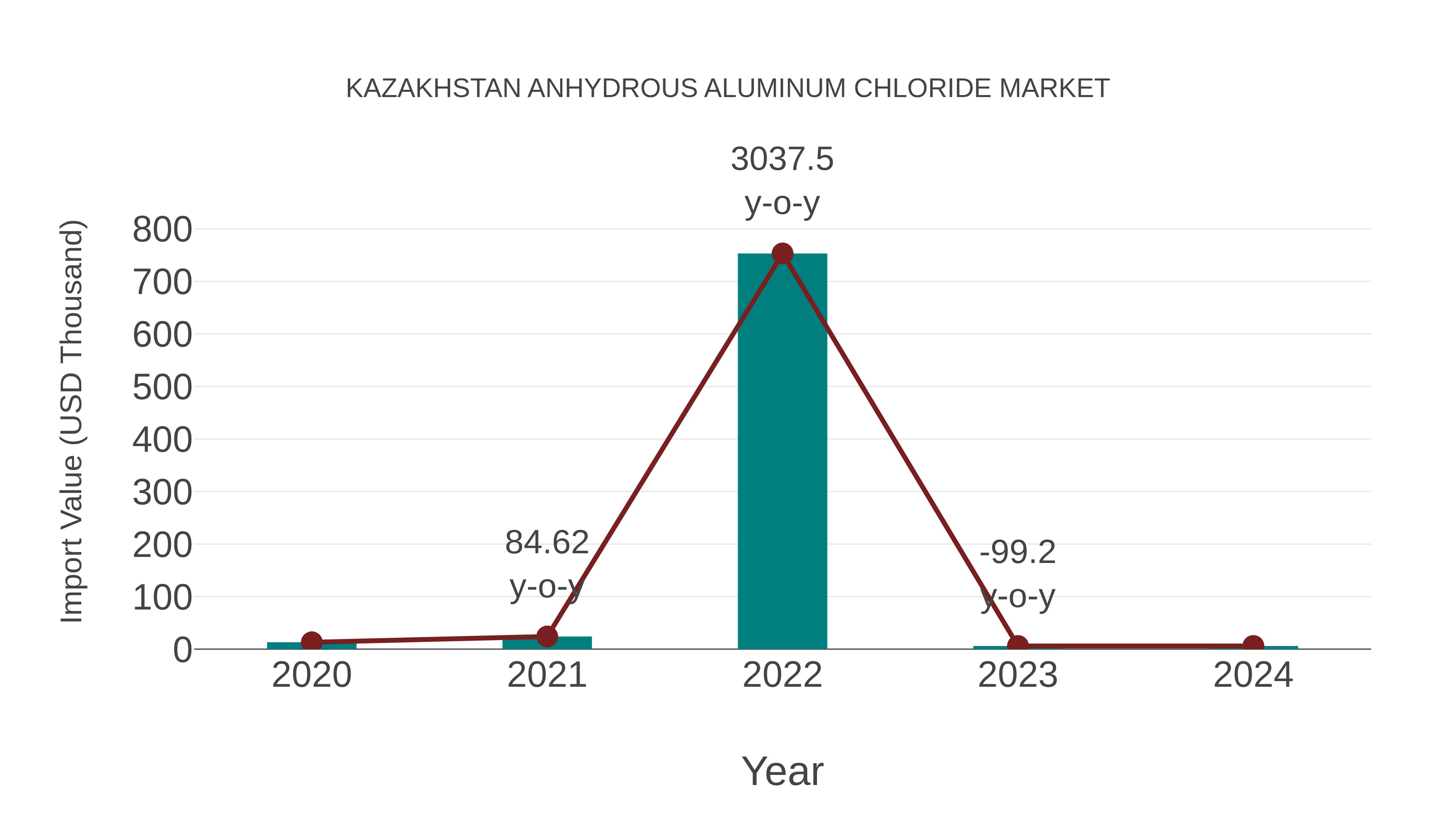 Kazakhstan Anhydrous Aluminum Chloride Market: Import Trend Analysis