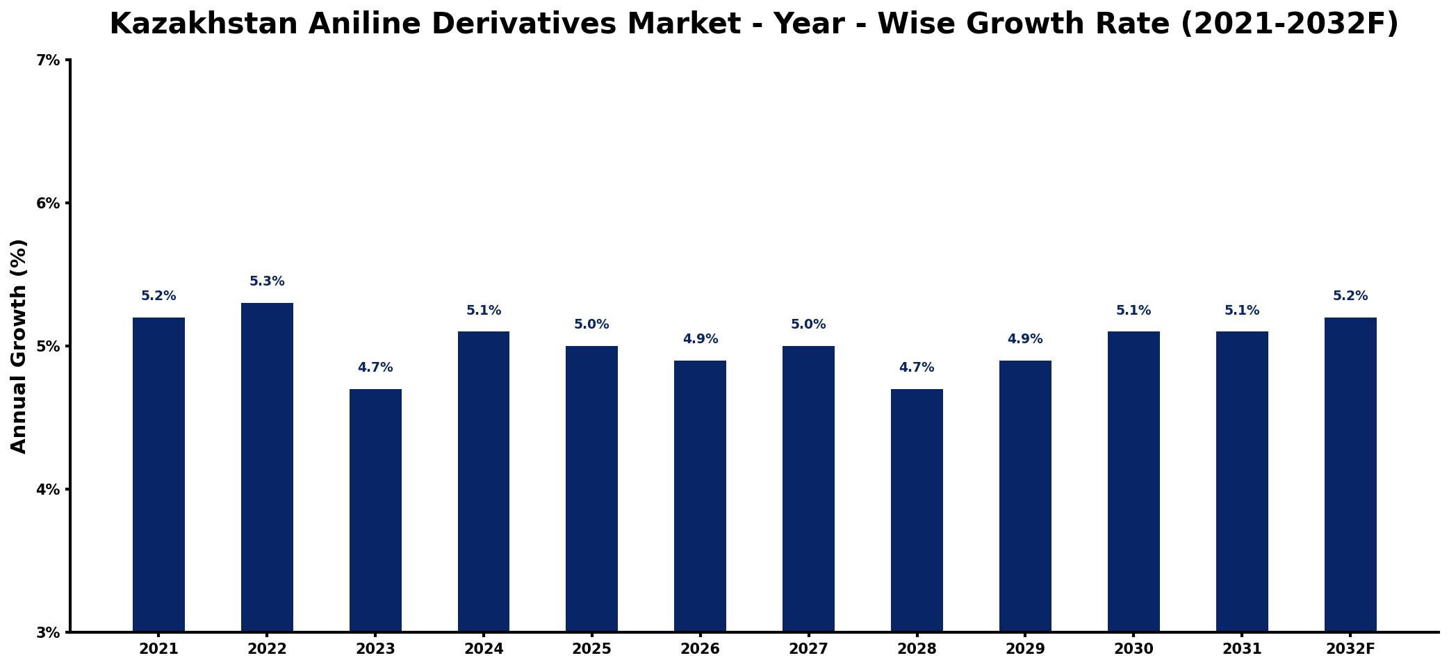 Kazakhstan Aniline Derivatives Market Year-wise Growth Rate and Key Drivers